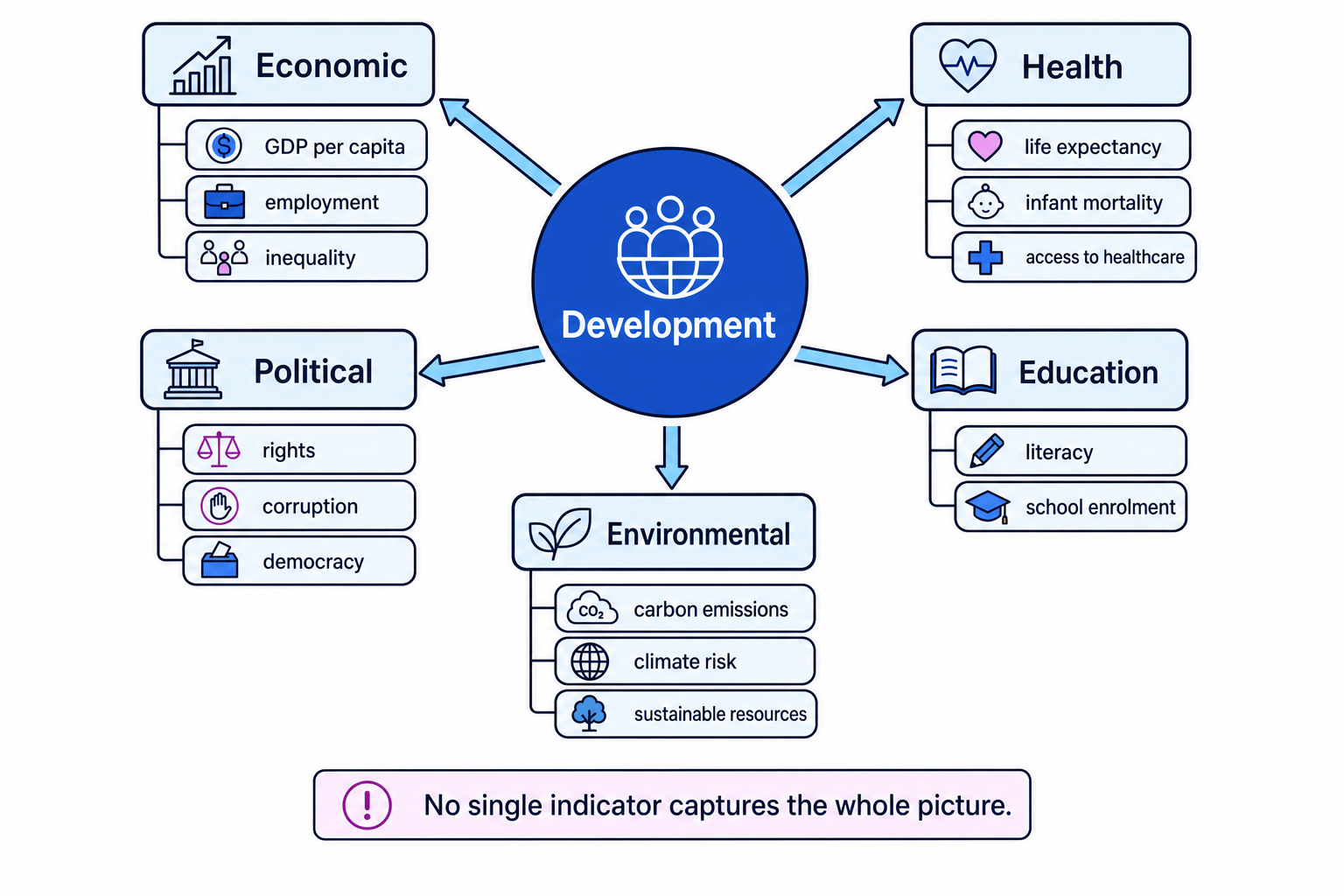 Concept map showing economic, health, education, political and environmental indicators of development