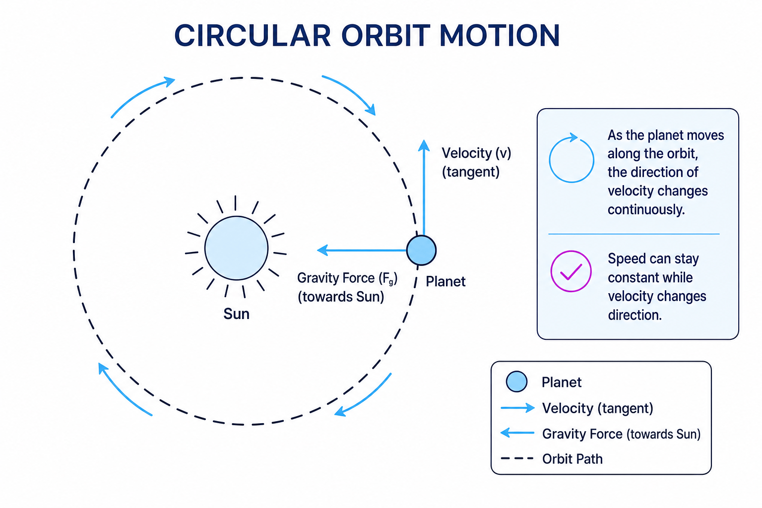 Diagram of circular orbit showing velocity tangent to the orbit and gravitational force towards the Sun