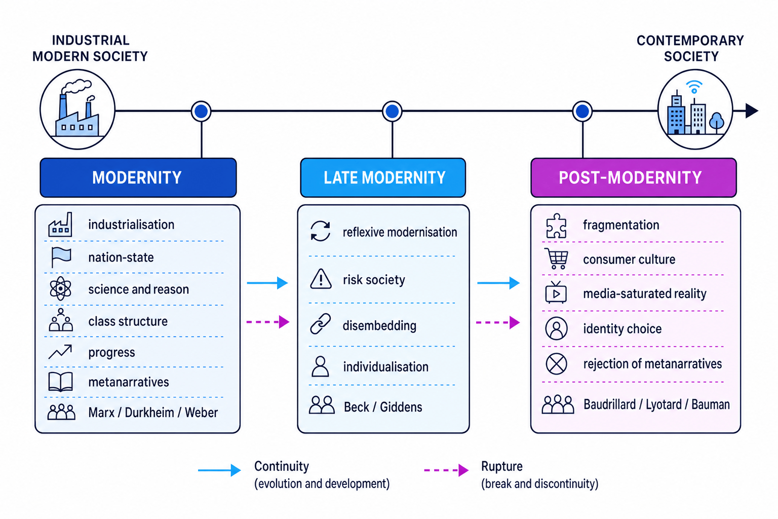 Timeline comparing modernity, late modernity and post-modernity