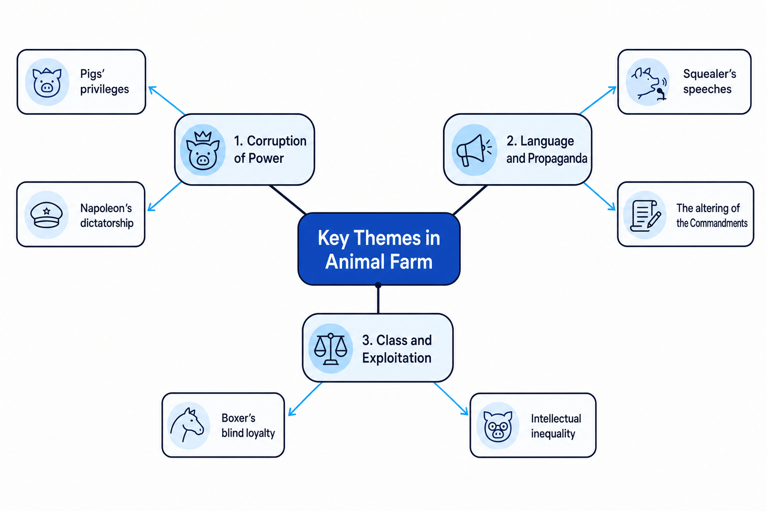 Key Themes in Animal Farm