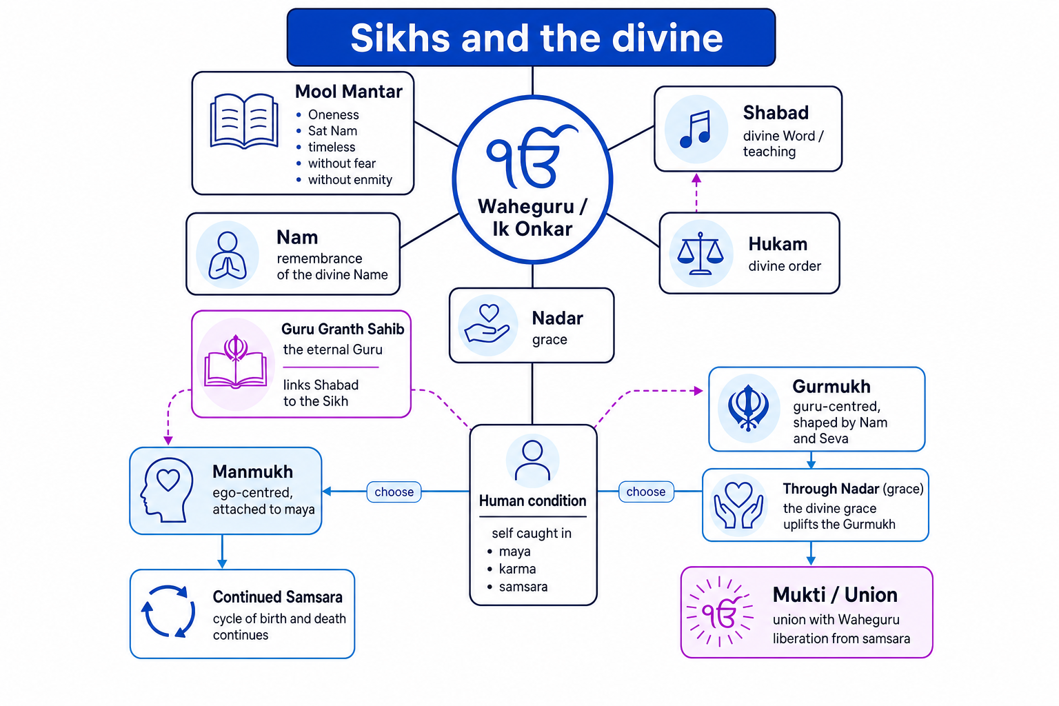 Concept map showing Waheguru, Mool Mantar, nam, shabad, hukam, nadar, manmukh, gurmukh, samsara and mukti