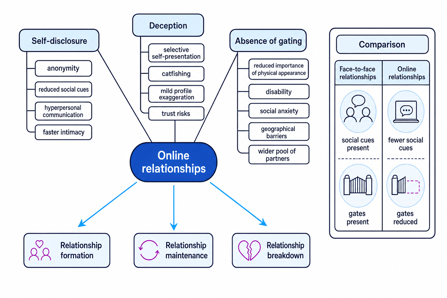 Concept map showing self-disclosure, deception and absence of gating in online relationships