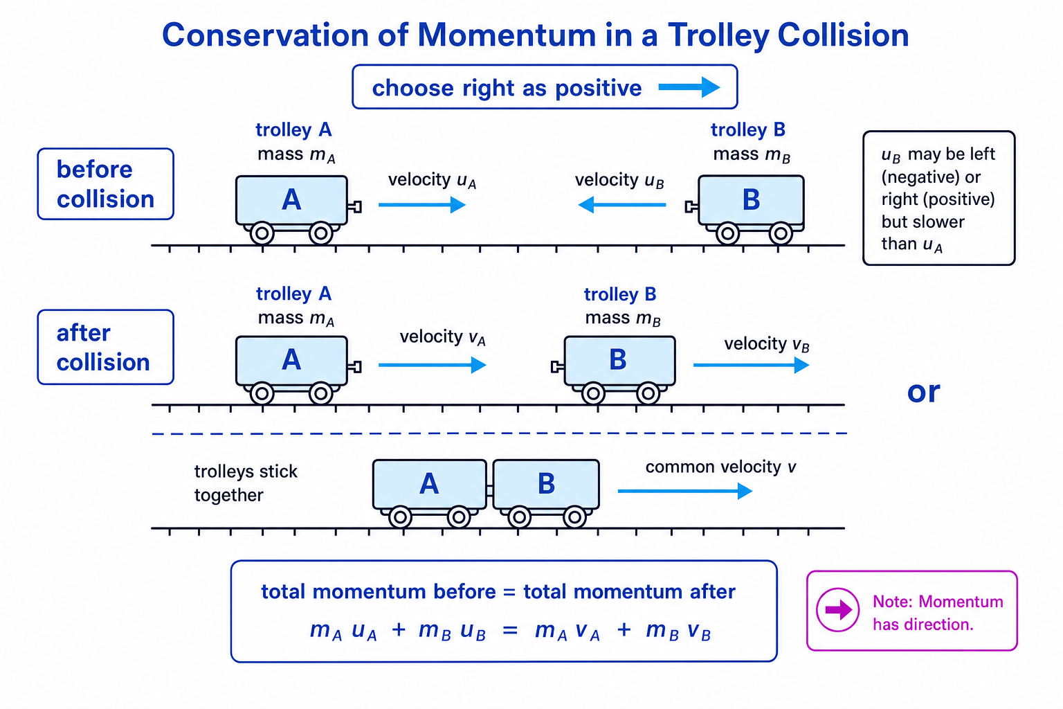Conservation of momentum in a trolley collision