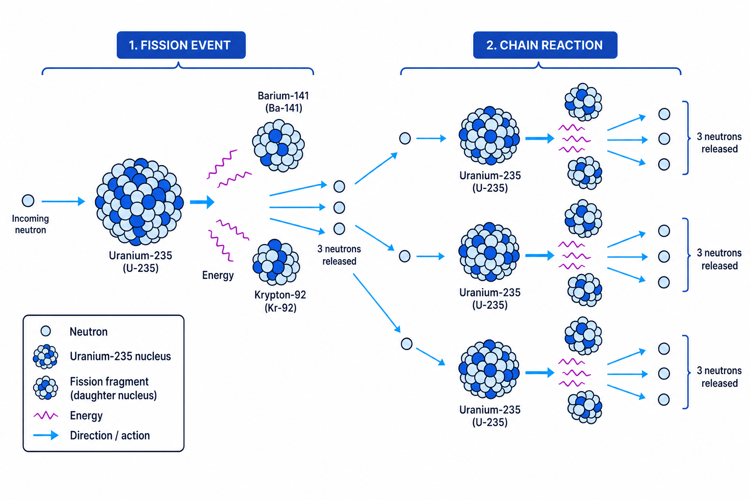 A nuclear fission chain reaction