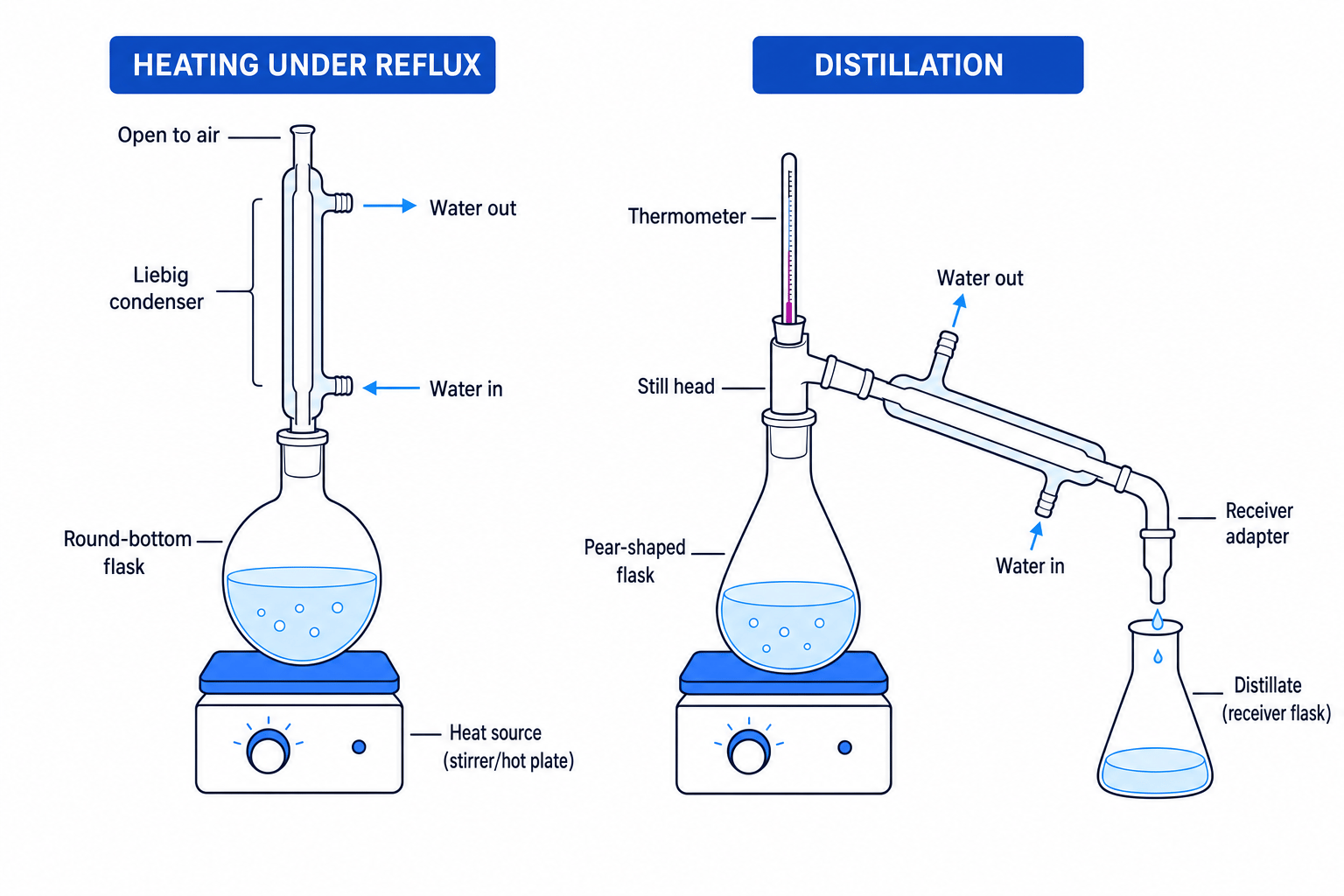 Reflux vs Distillation comparison