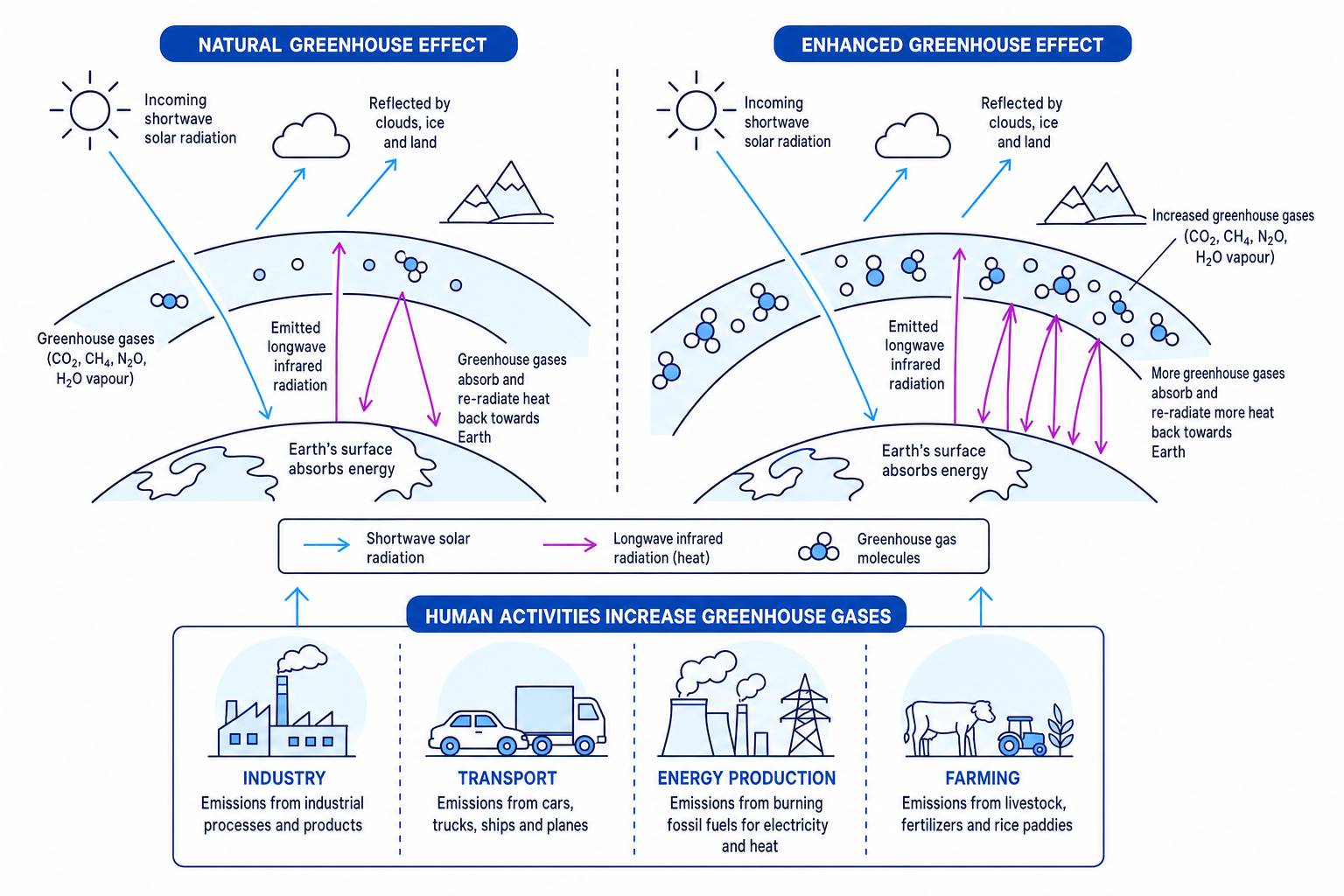 Diagram comparing the natural greenhouse effect with the enhanced greenhouse effect caused by industry, transport, energy production and farming