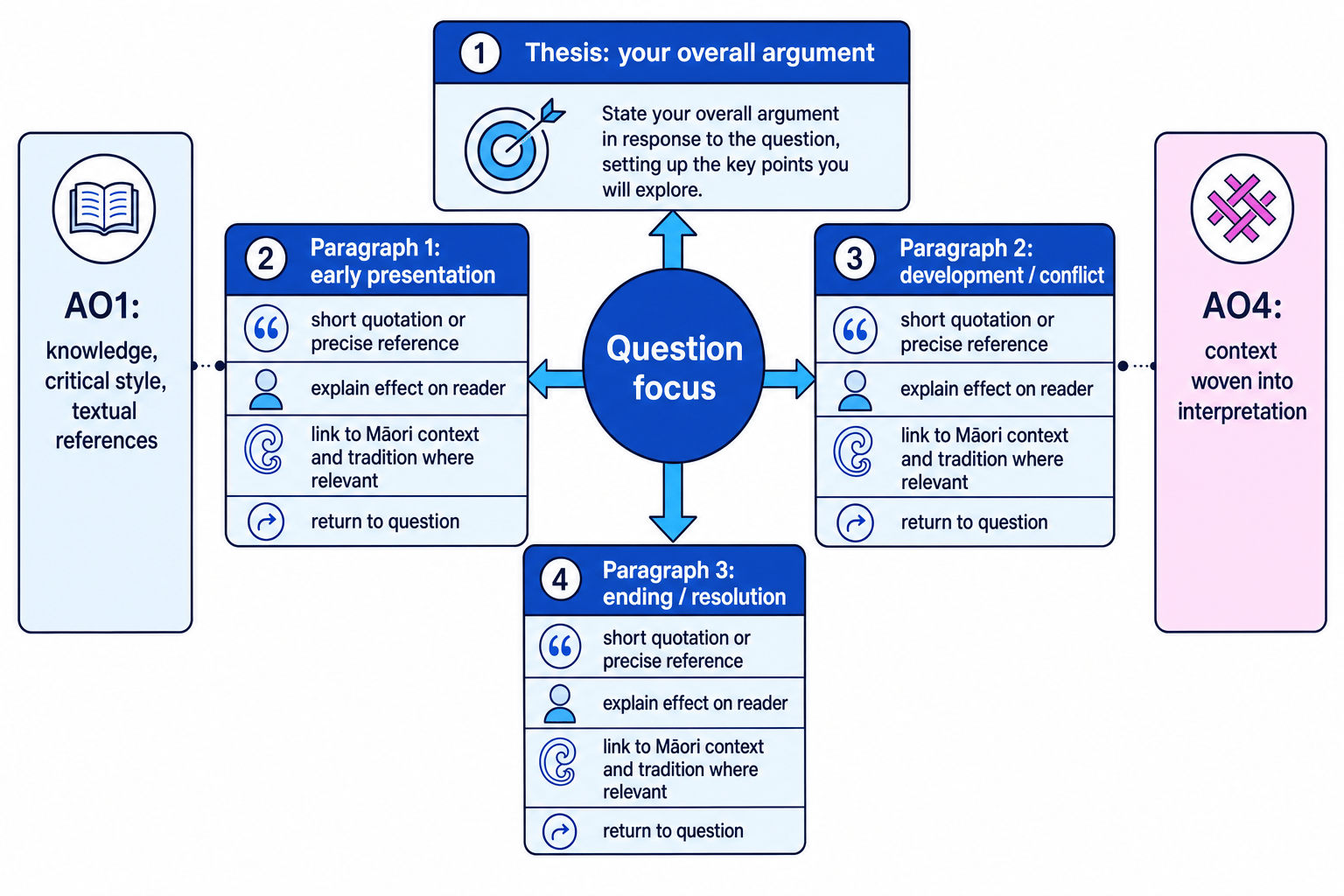 Essay structure schematic for The Whale Rider
