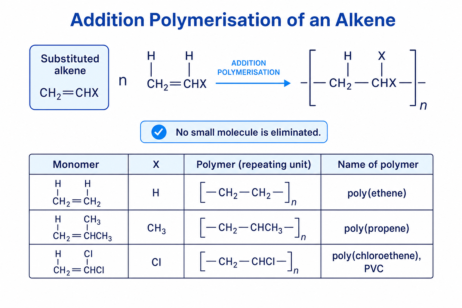 Schematic showing alkene monomers forming addition polymers and examples of poly(ethene), poly(propene), and PVC