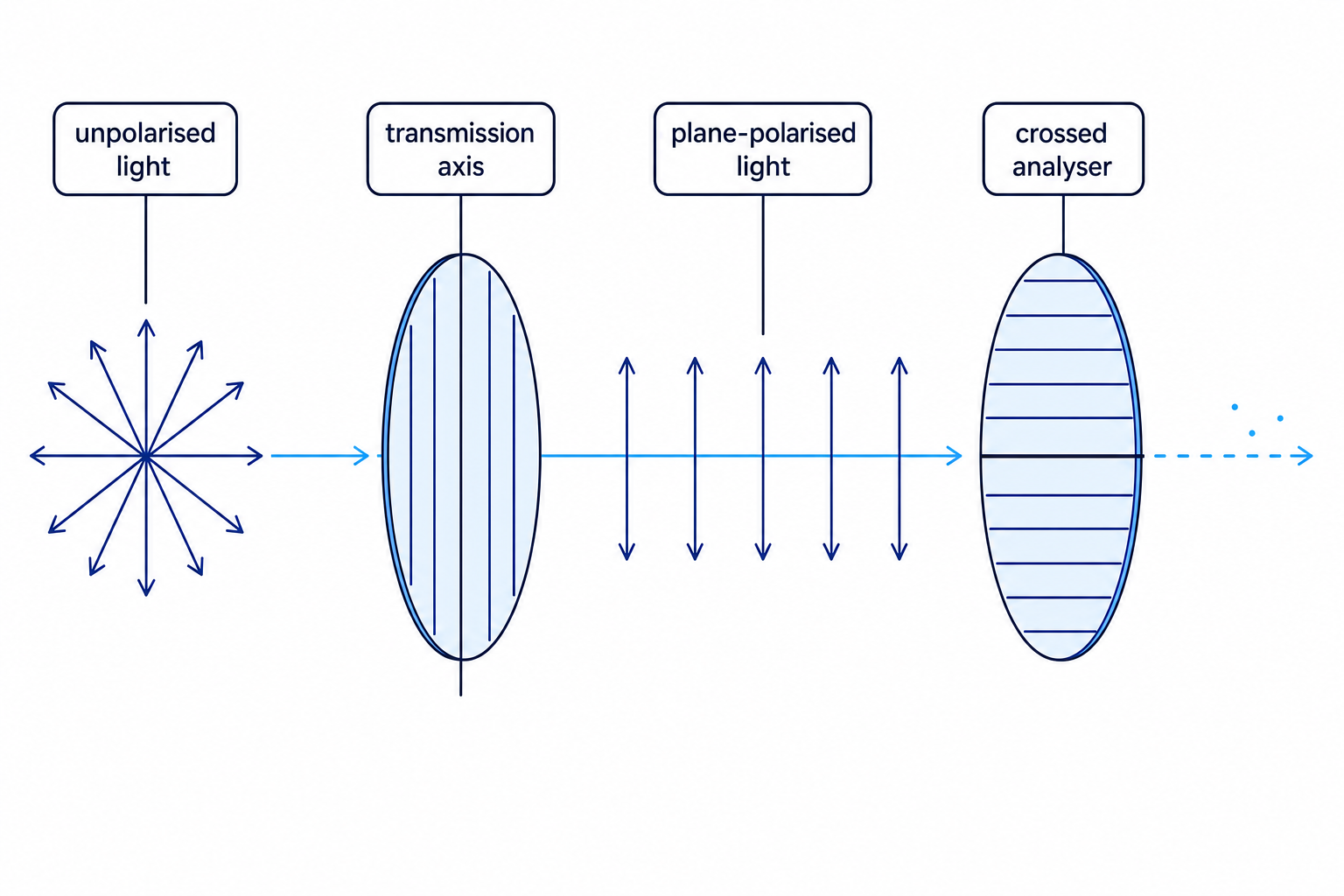 Polarisation using a polarising filter and crossed analyser