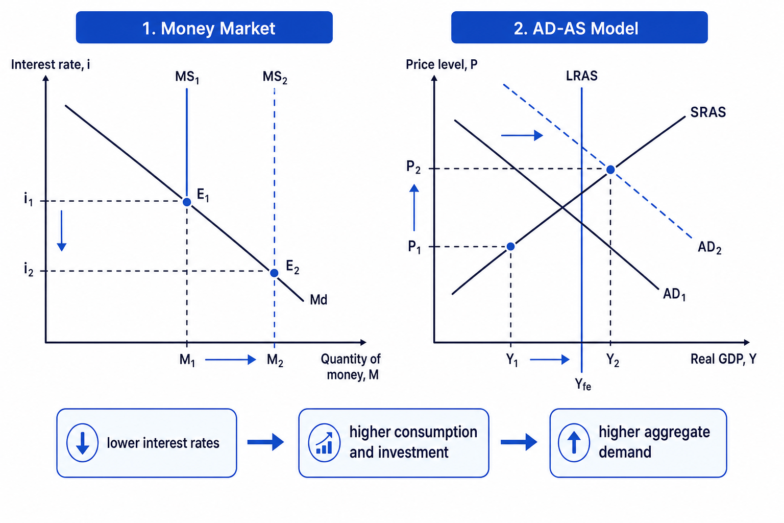 Two-panel diagram showing money supply increasing and interest rates falling, then AD shifting right and raising real GDP and the price level