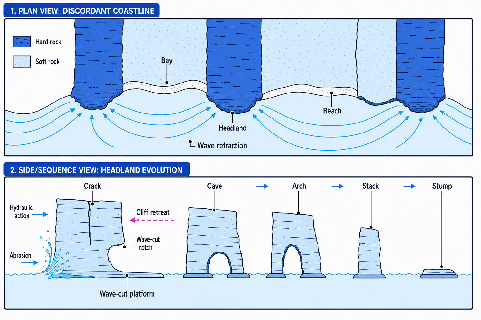 Coastal erosion landforms including headlands, bays, wave-cut platforms, caves, arches, stacks and stumps