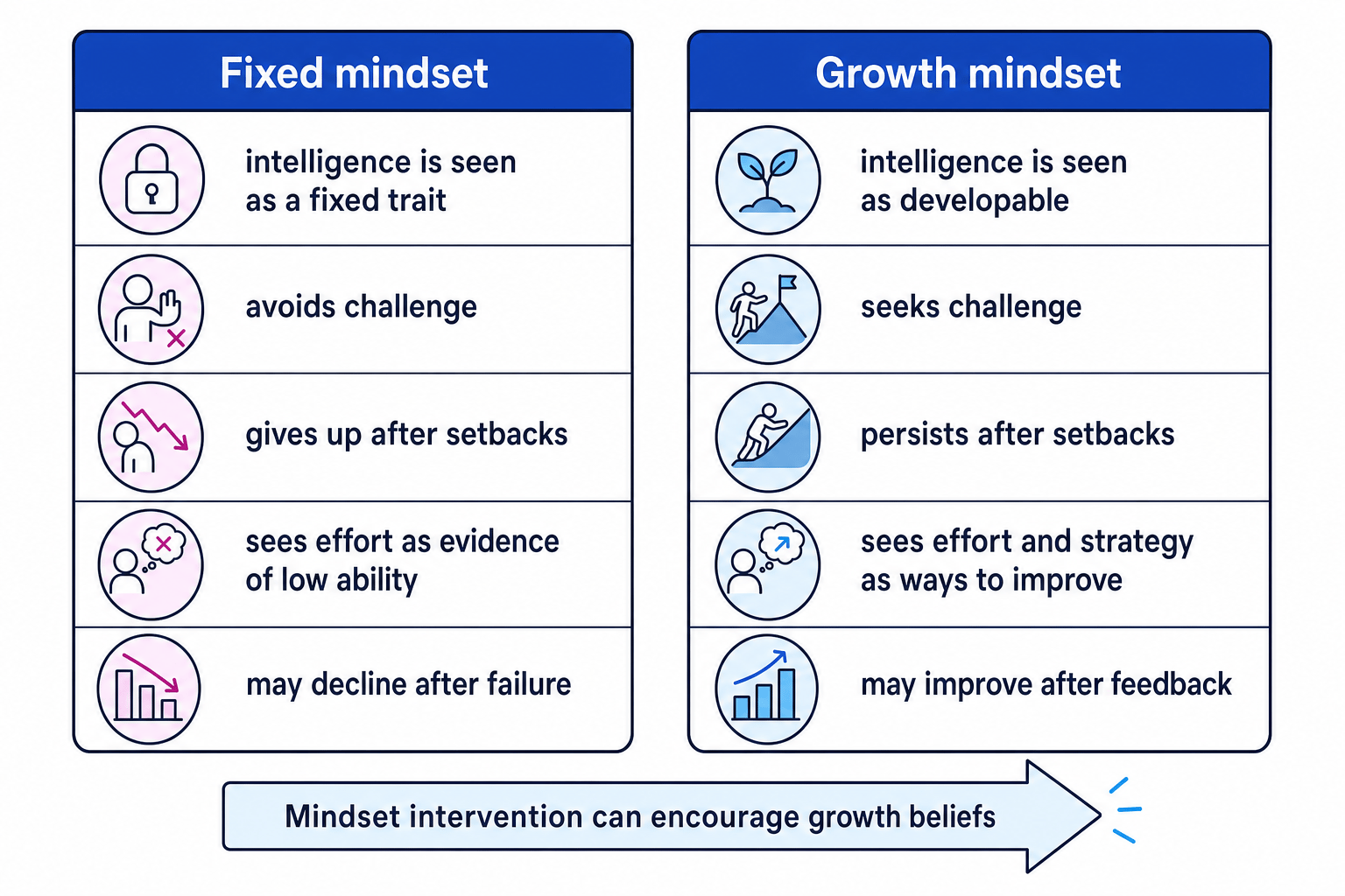 Two-column comparison of fixed mindset and growth mindset