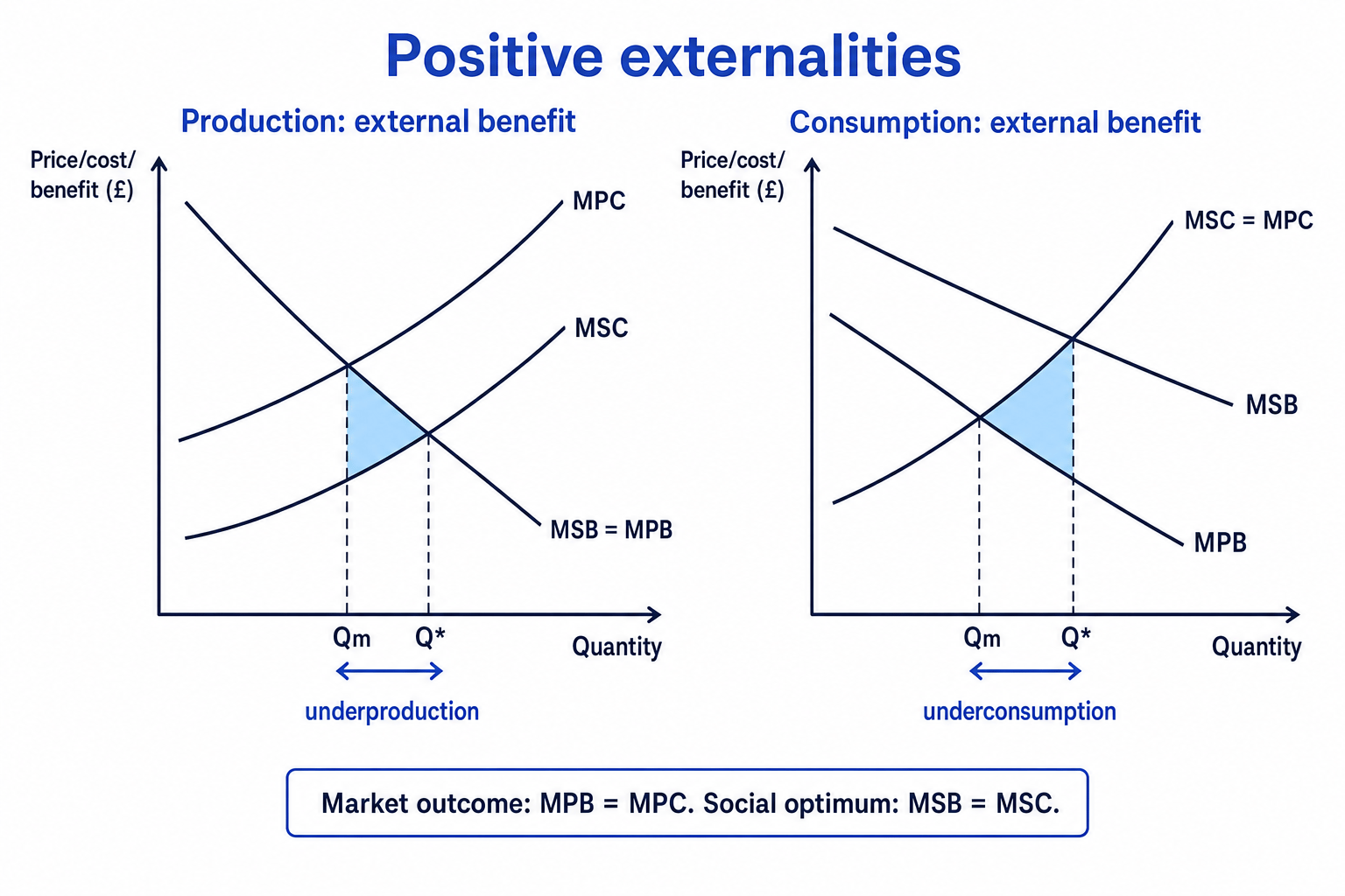 Positive externalities diagrams showing production external benefits and consumption external benefits