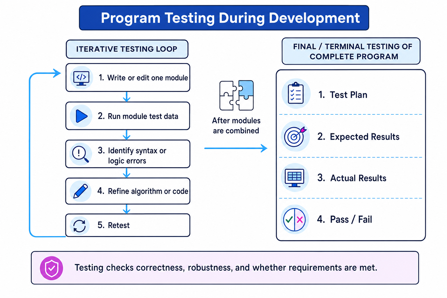 Diagram showing iterative testing loop followed by final terminal testing