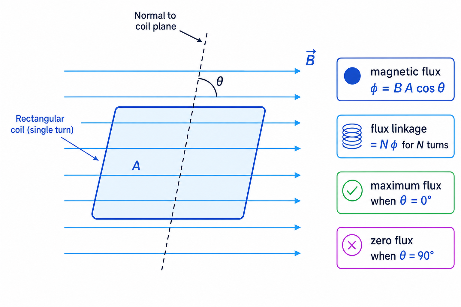 Magnetic flux through a rectangular coil showing the normal and angle theta