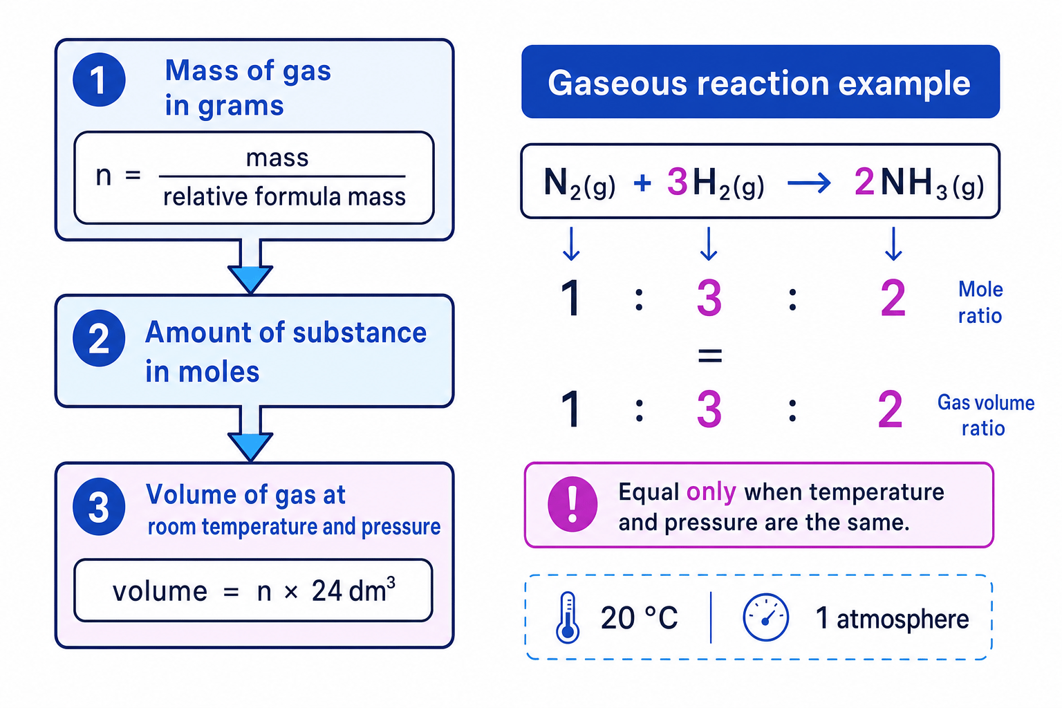 Schematic linking mass, moles, gas volume at RTP, and gaseous reaction volume ratios