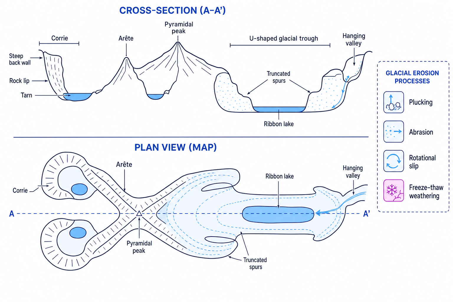 Labelled diagram of glacial erosion landforms including corrie, arête, pyramidal peak, glacial trough, truncated spurs, ribbon lake and hanging valley