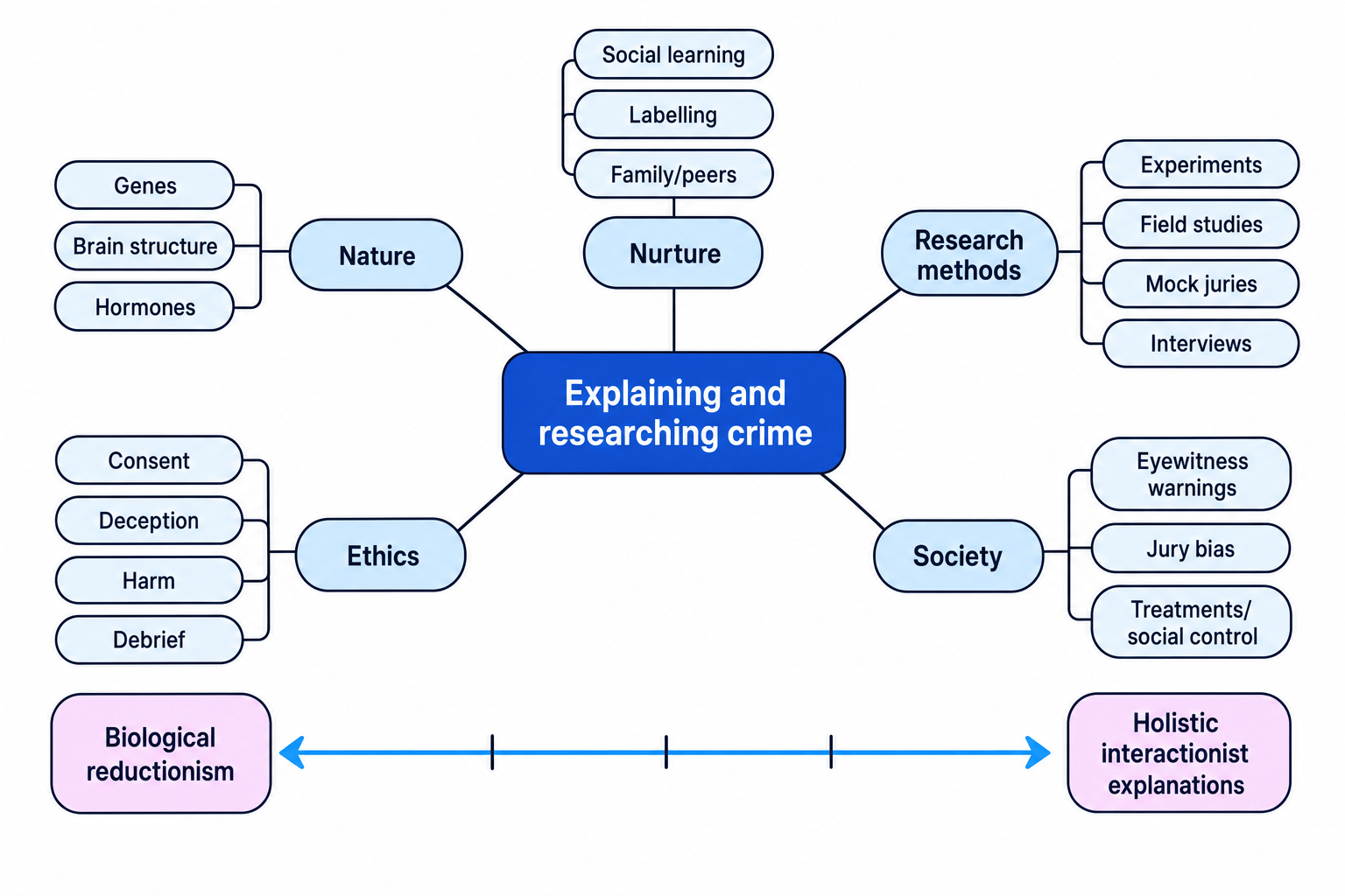 Concept map of criminological psychology issues and debates