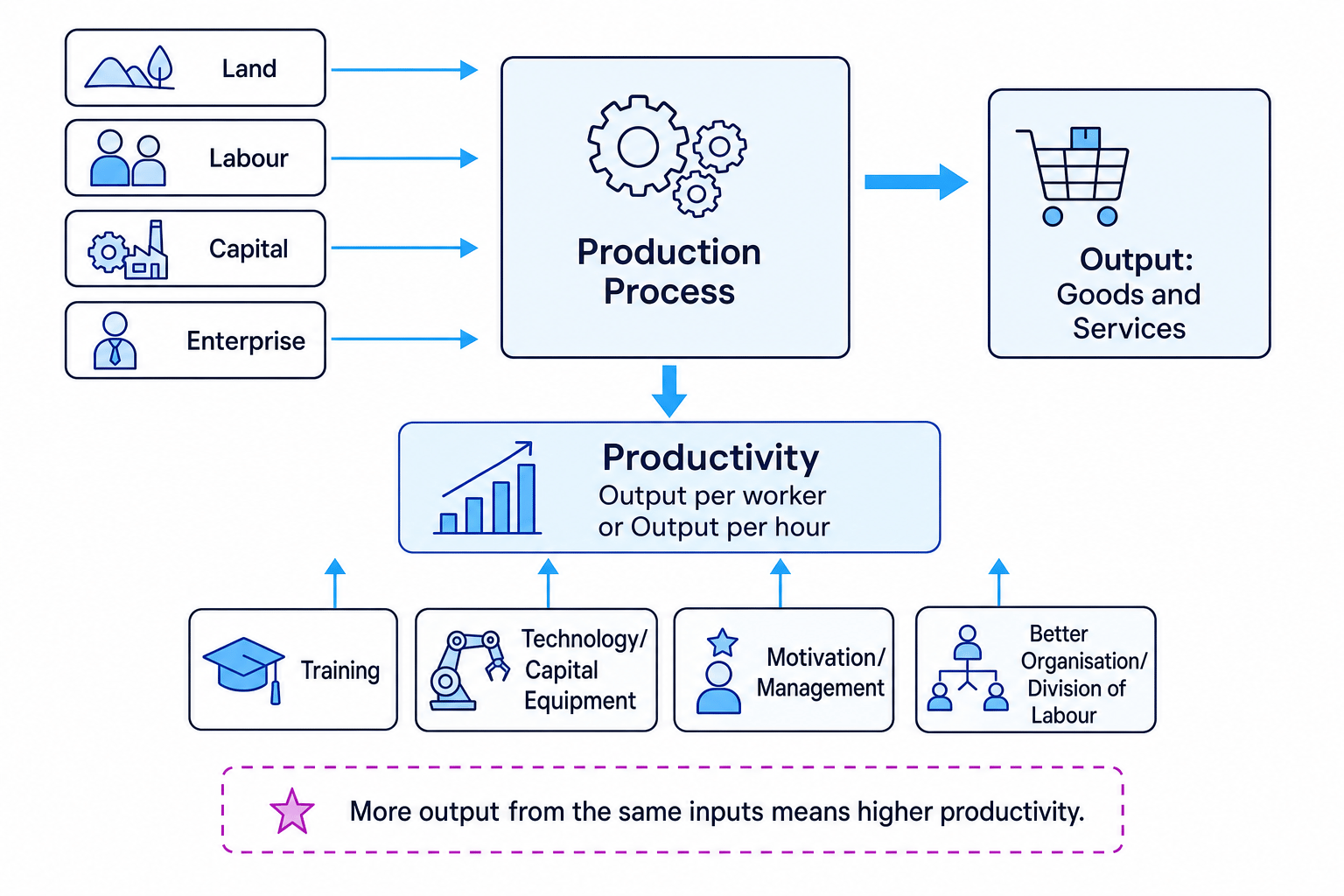 Diagram showing land, labour, capital and enterprise flowing into the production process, creating goods and services, with productivity shown as output per worker or hour