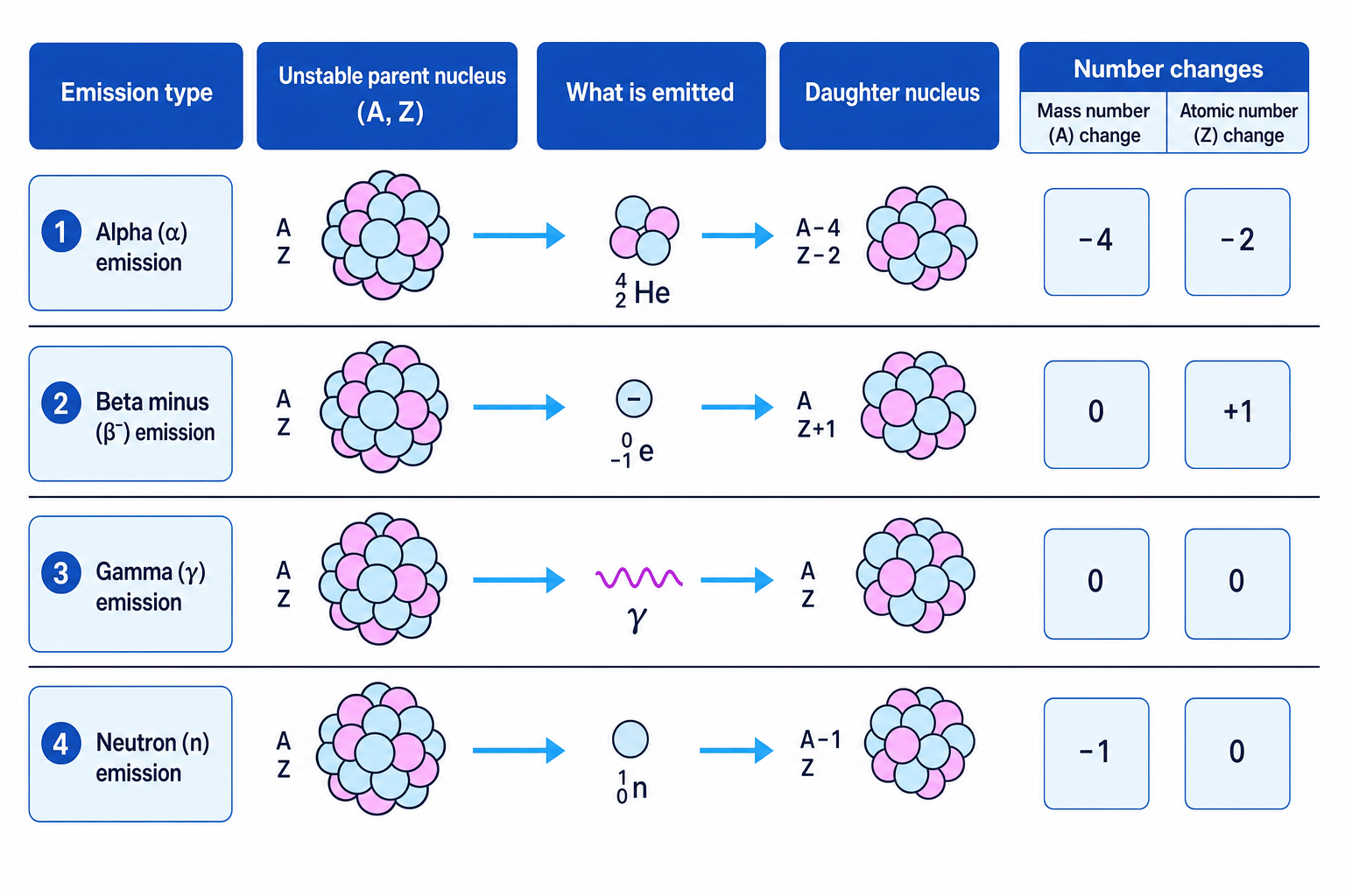 How alpha, beta, gamma and neutron emission change mass number and atomic number