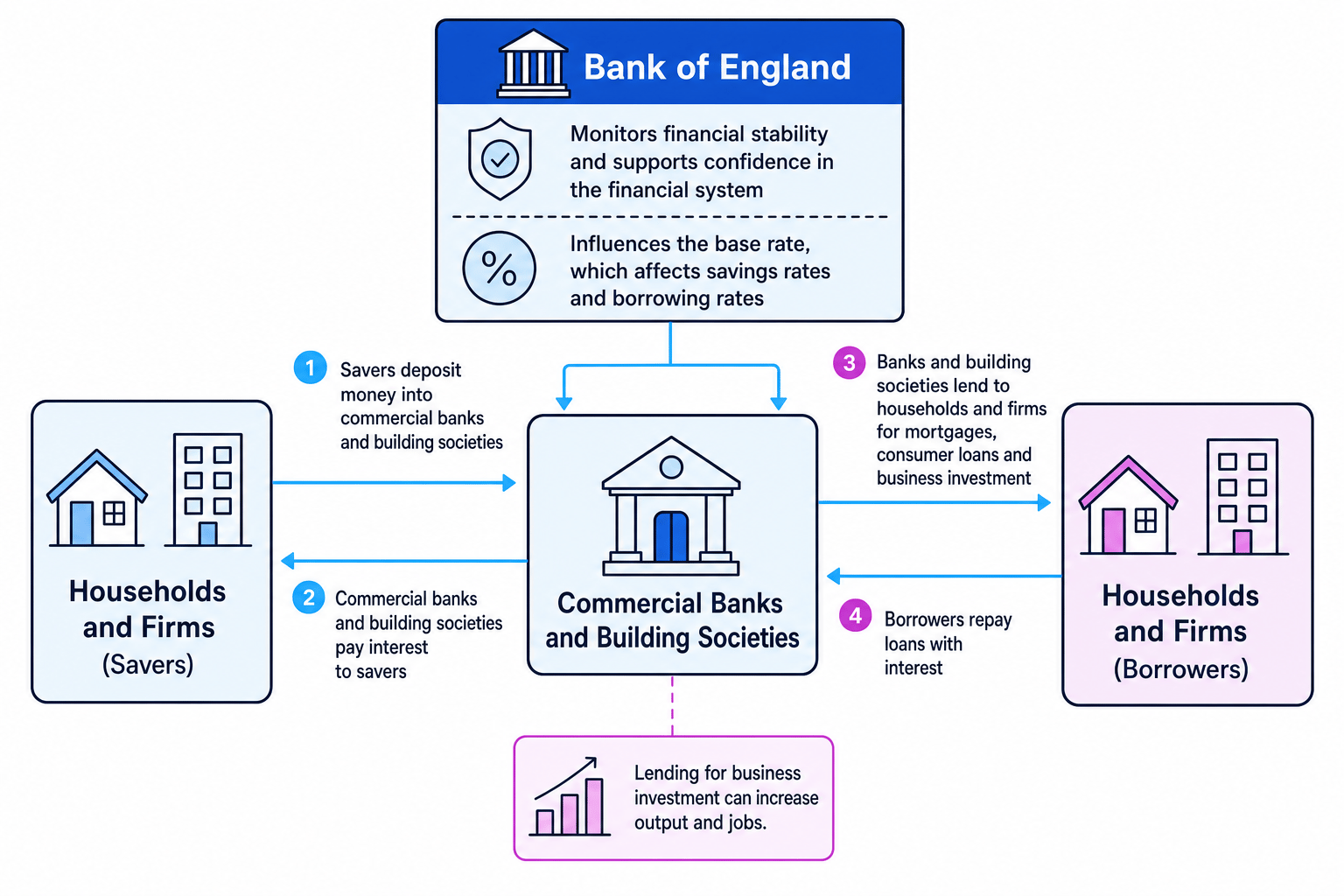 Diagram showing savers, banks and building societies, borrowers, business investment and the Bank of England's role in interest rates and financial stability