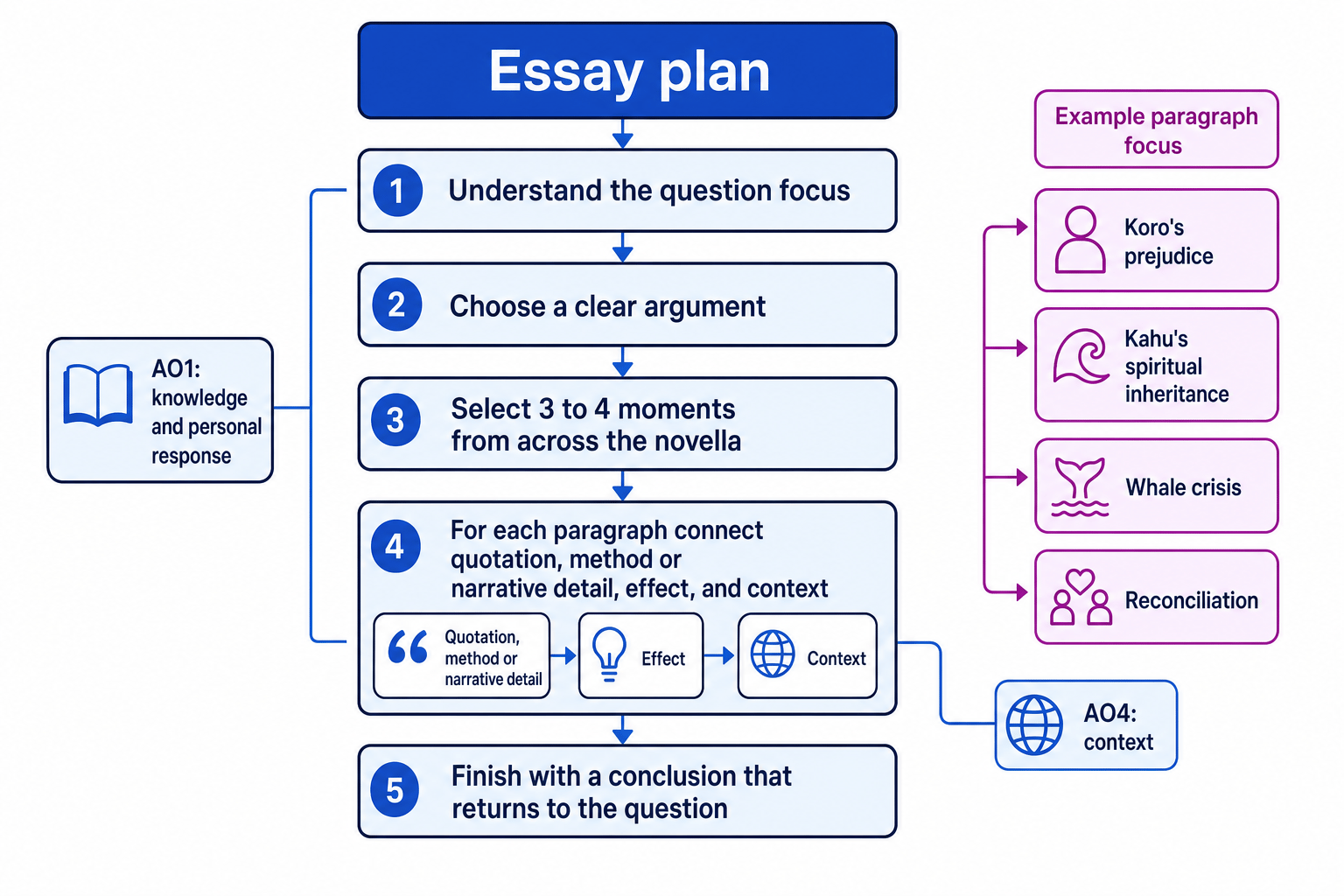 Flowchart showing how to build an essay plan for The Whale Rider from question focus to thesis, paragraph choices, evidence, context and conclusion