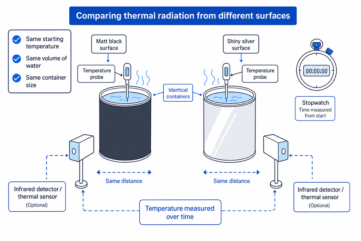 Core practical apparatus comparing matt black and shiny silver surfaces using identical containers, temperature probes, stopwatch, and optional infrared detectors
