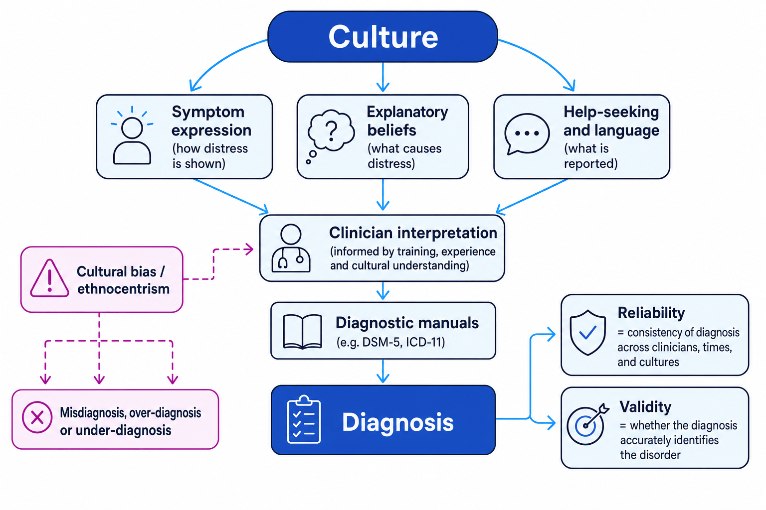 Culture shaping mental health diagnosis