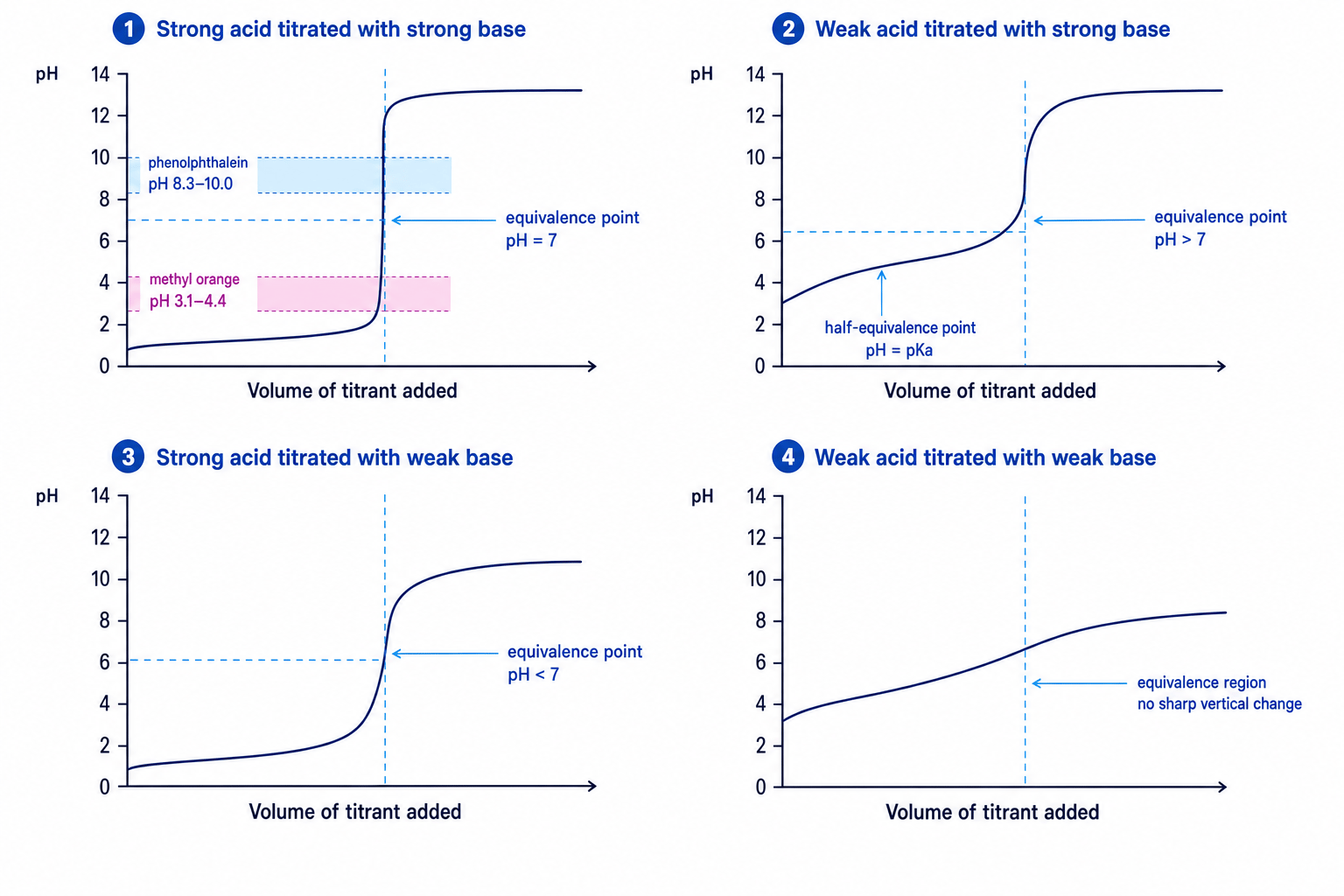 Four pH titration curves for strong and weak acid-base combinations, showing equivalence points, indicator ranges, buffer region and half-equivalence point