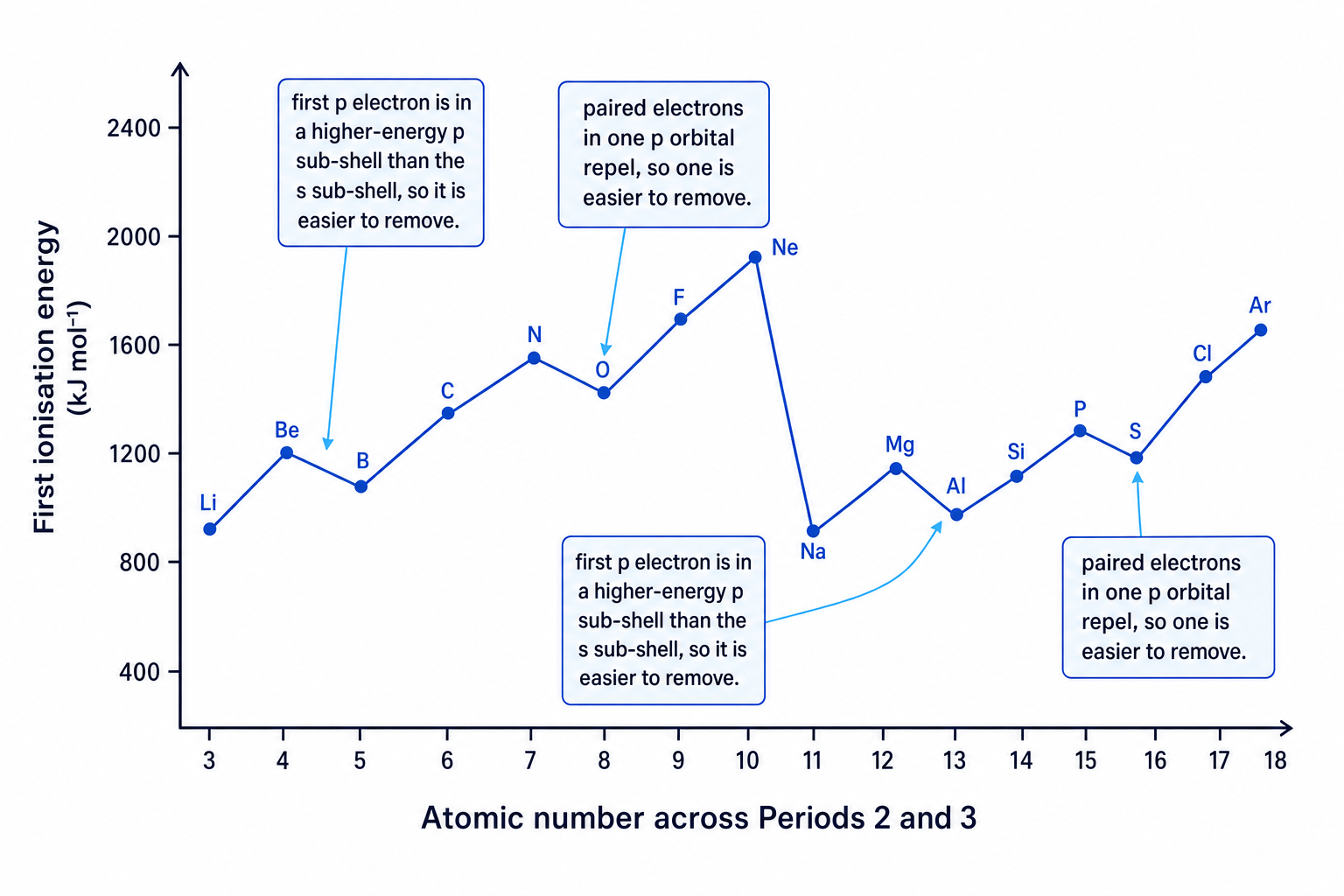 Graph of first ionisation energy across Periods 2 and 3