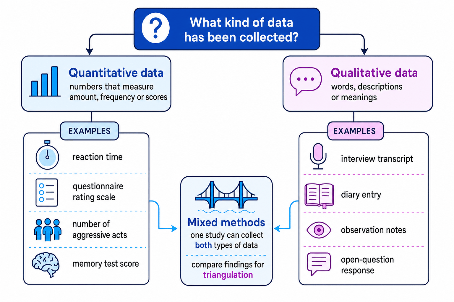 Diagram comparing quantitative data, qualitative data, and mixed methods