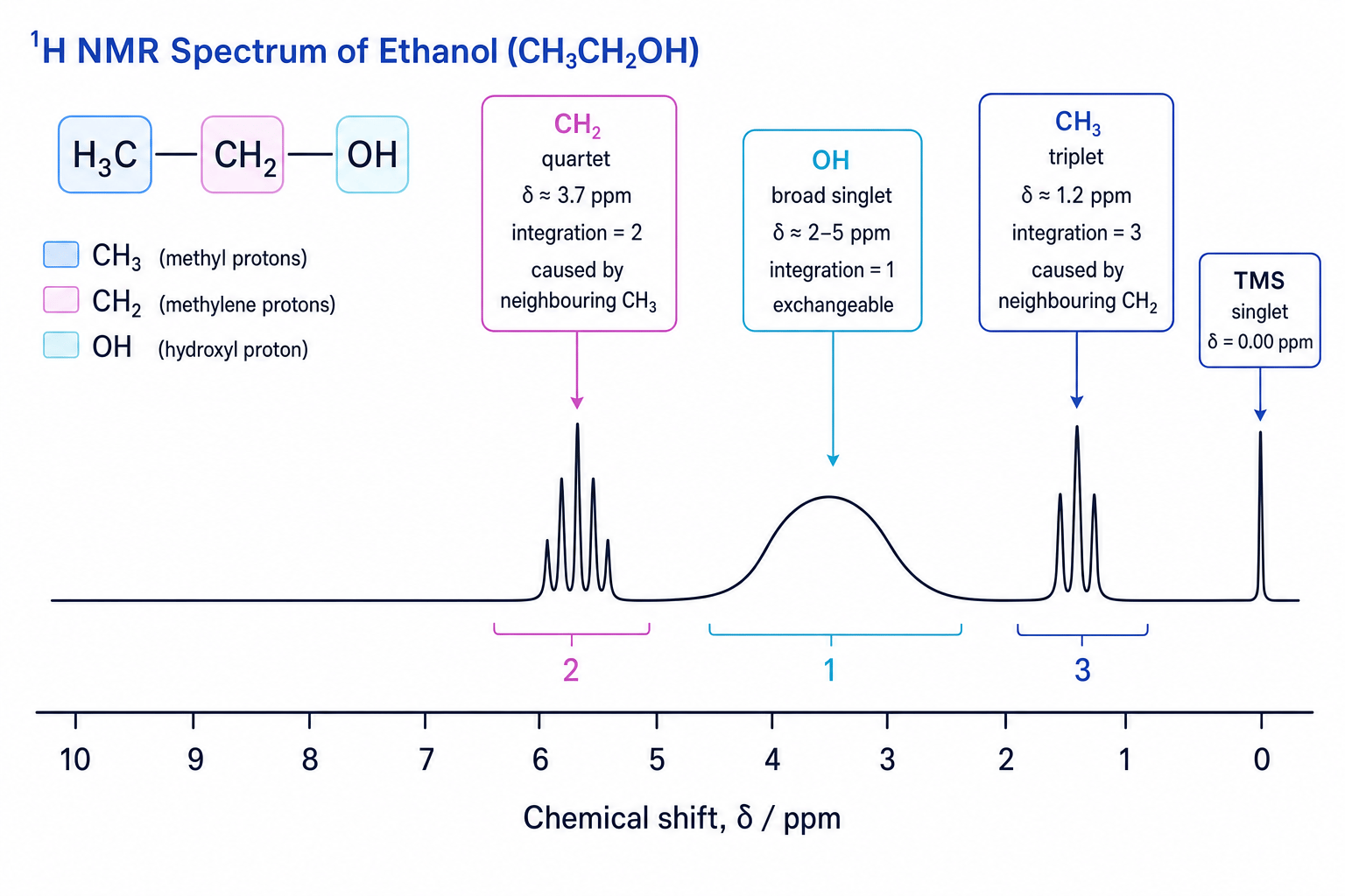 Annotated high-resolution proton NMR spectrum for ethanol showing chemical shift, integration and splitting