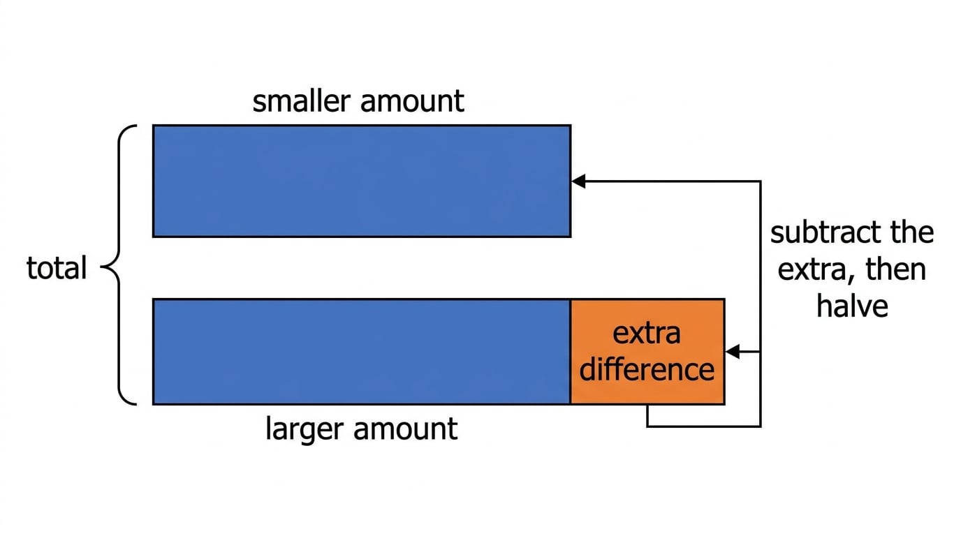 Bar model showing a smaller amount, a larger amount, the extra difference, and the total