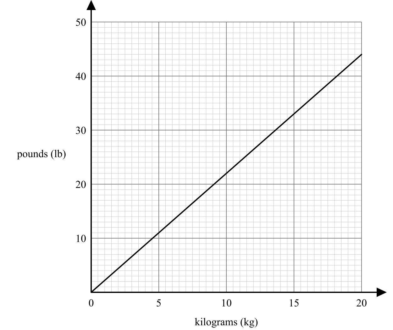 Conversion graph with kilograms from 0 to 20 on the horizontal axis and pounds from 0 to 50 on the vertical axis. A straight line runs from (0, 0) to (20, 44).