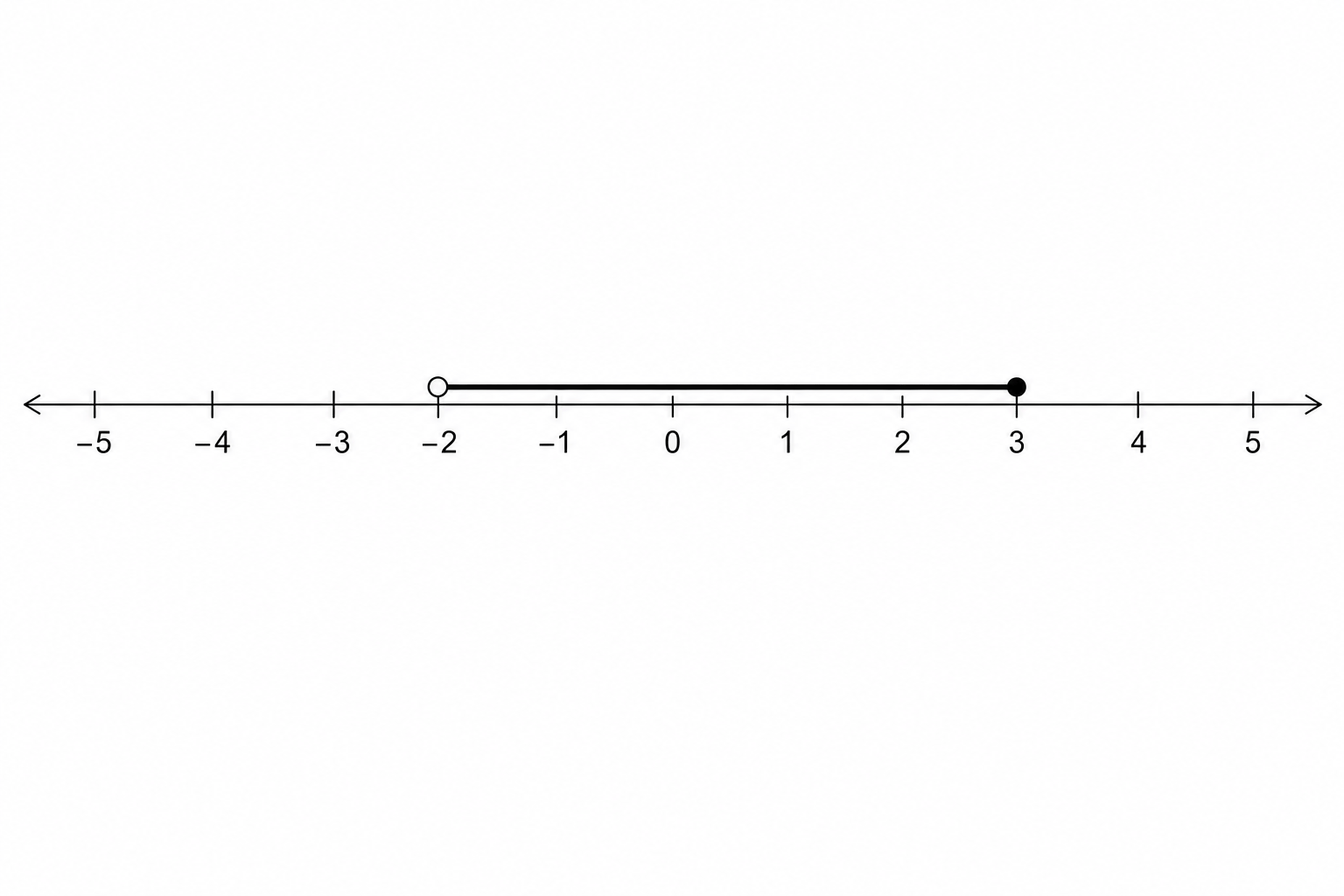 Number line