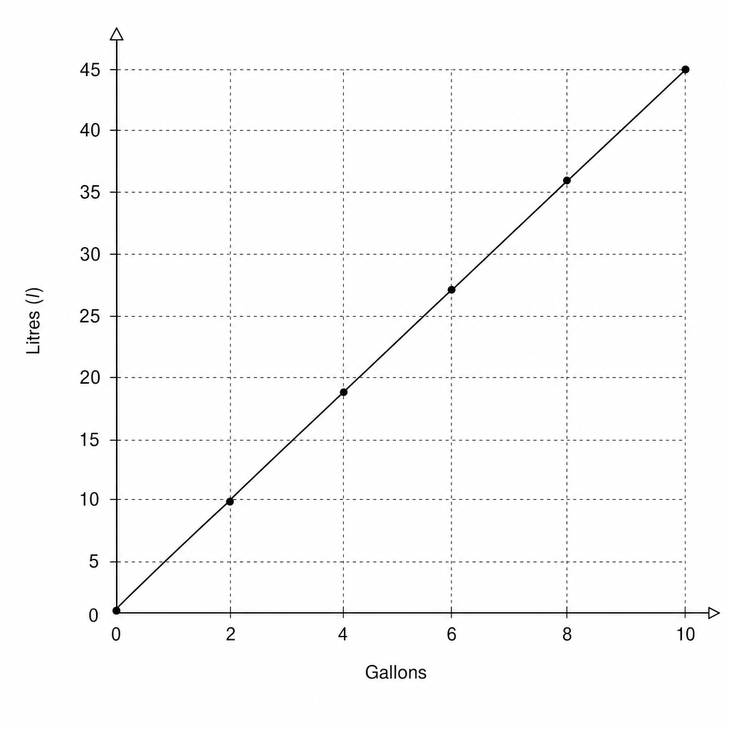 A line graph showing the conversion between gallons and litres.