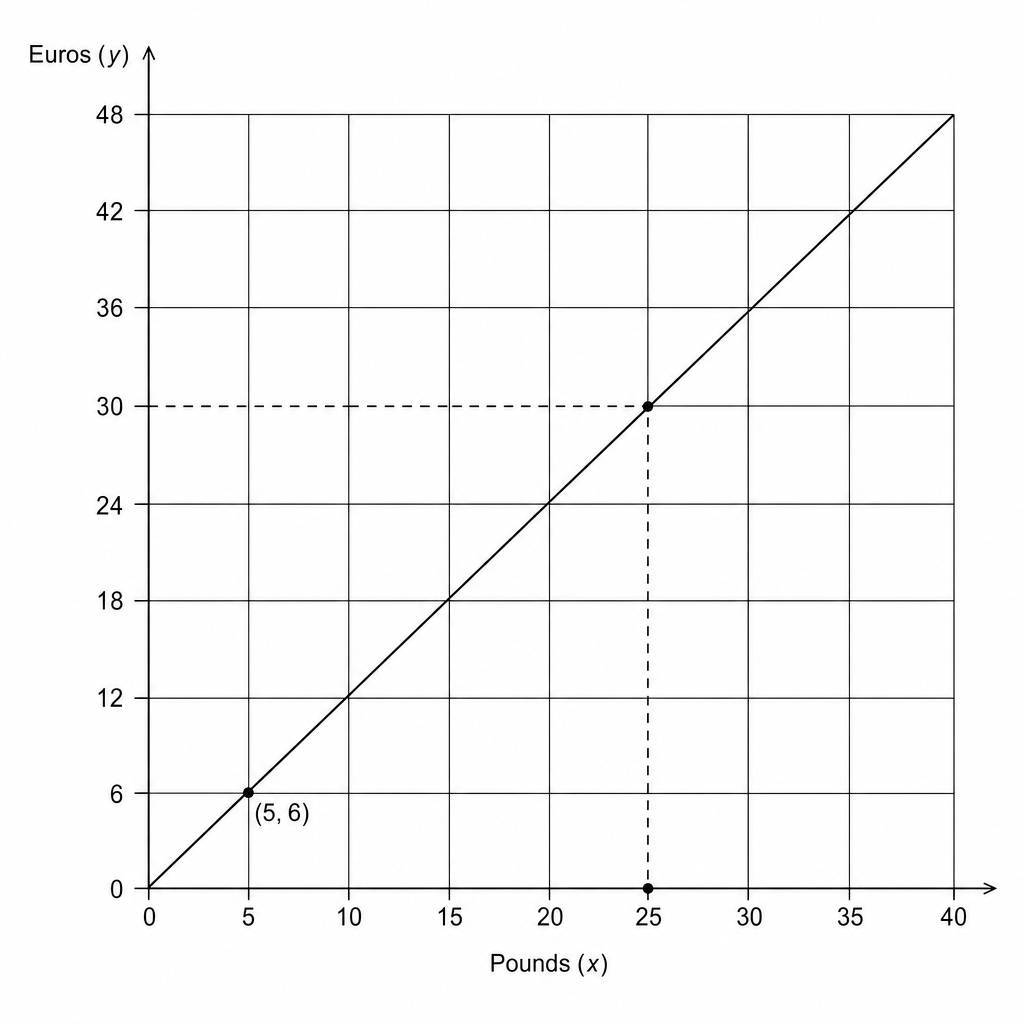A blank coordinate grid for plotting the relationship between Euros (y) and Pounds (x).
