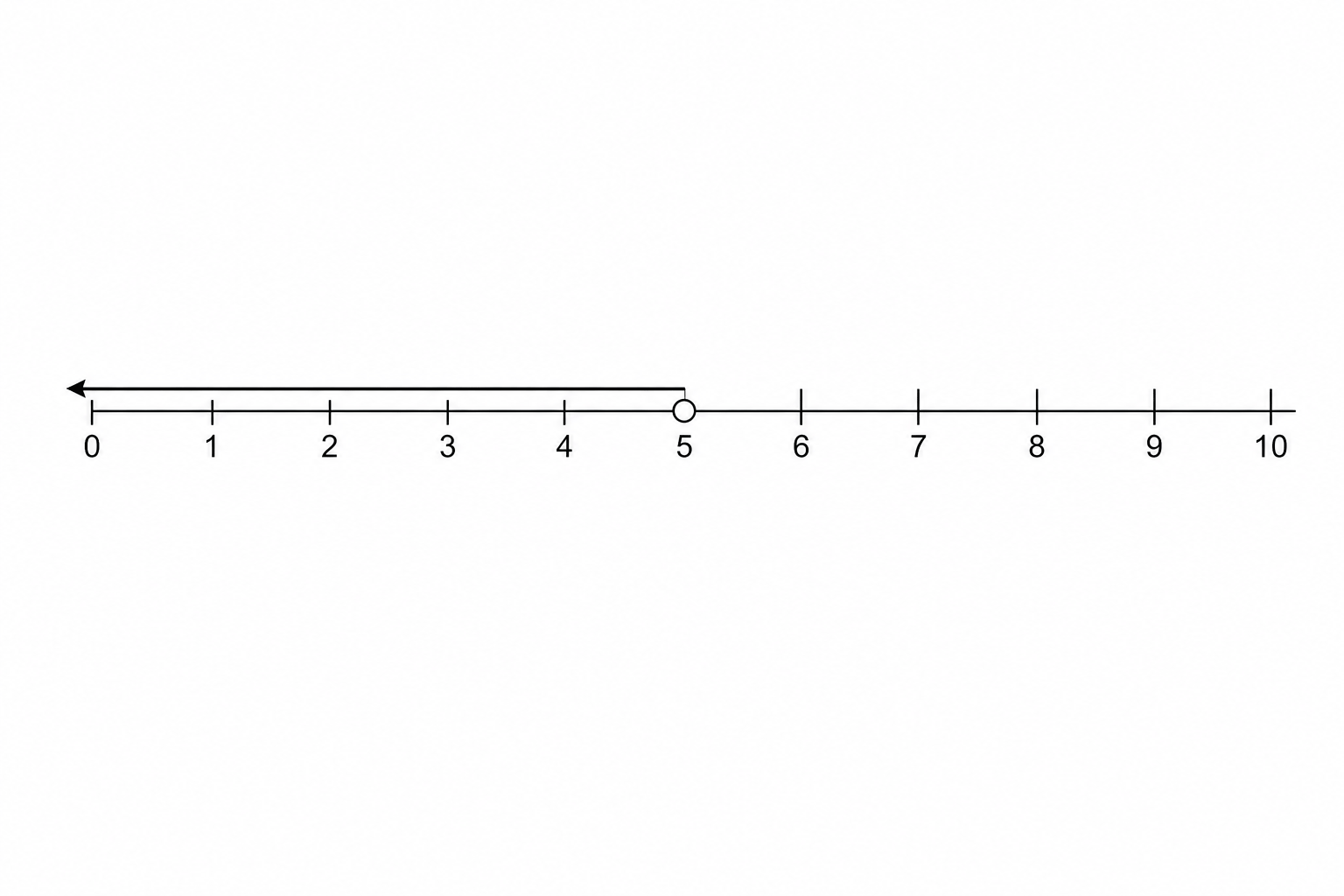 Number line