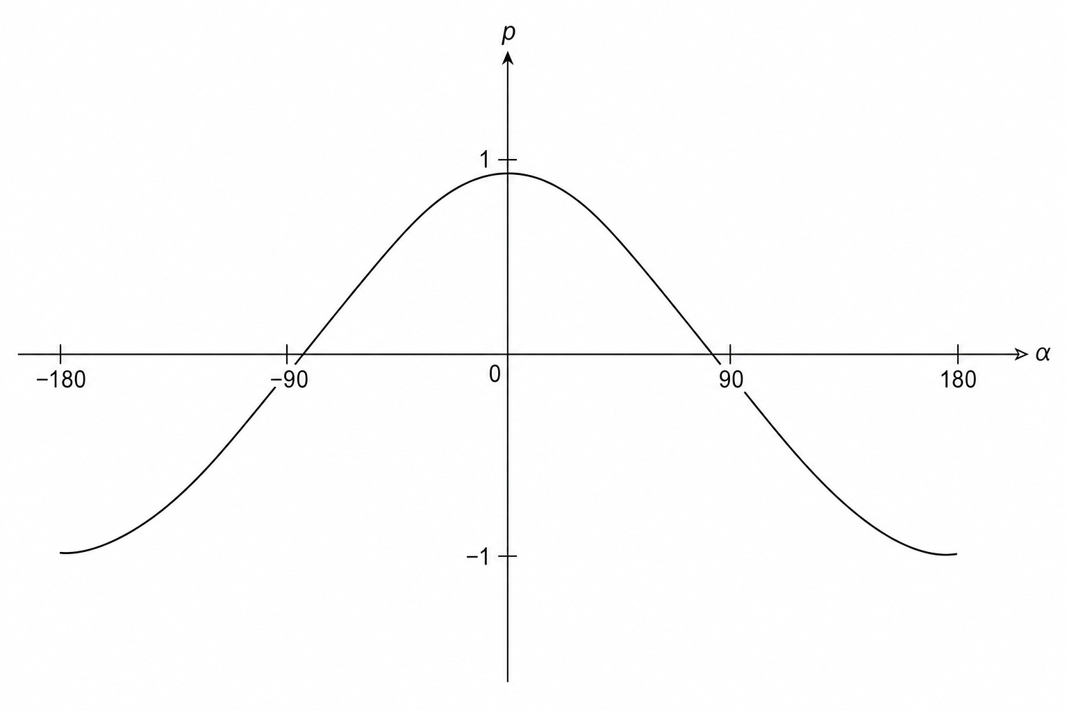 A coordinate system with the horizontal axis alpha from -180 to 180 in increments of 90 and the vertical axis p from -1 to 1.