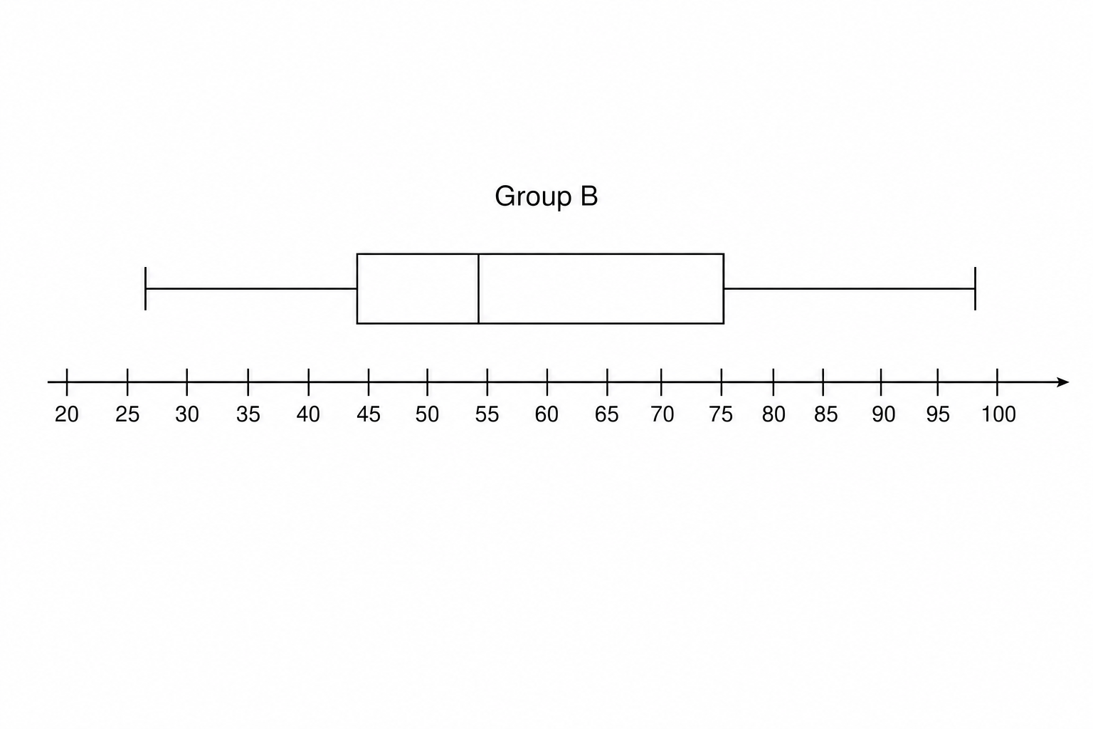 A box plot on a grid for group B showing: Min 25, LQ 40, Median 52, UQ 70, Max 95.