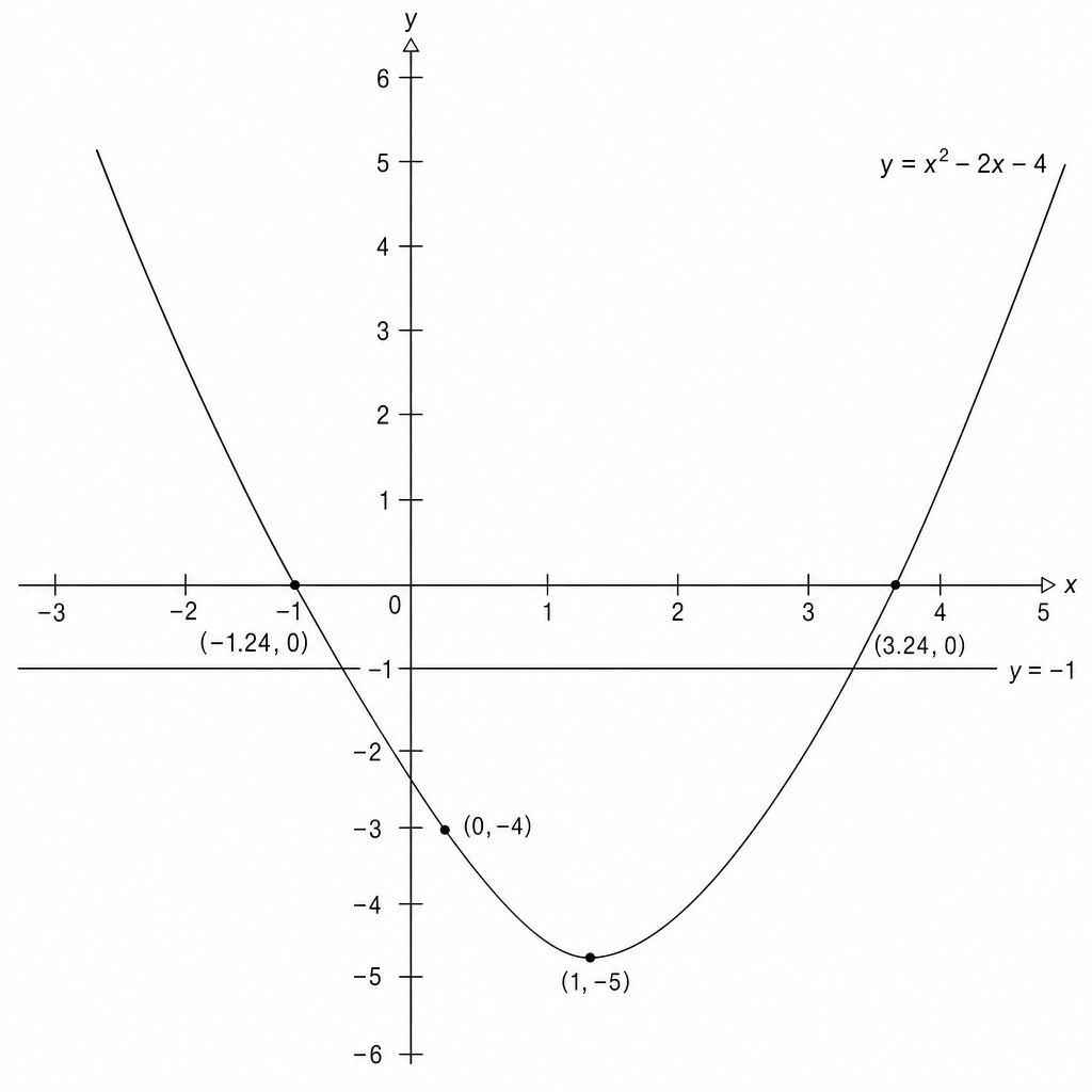 Graph of the parabola y = x^2 - 2x - 4