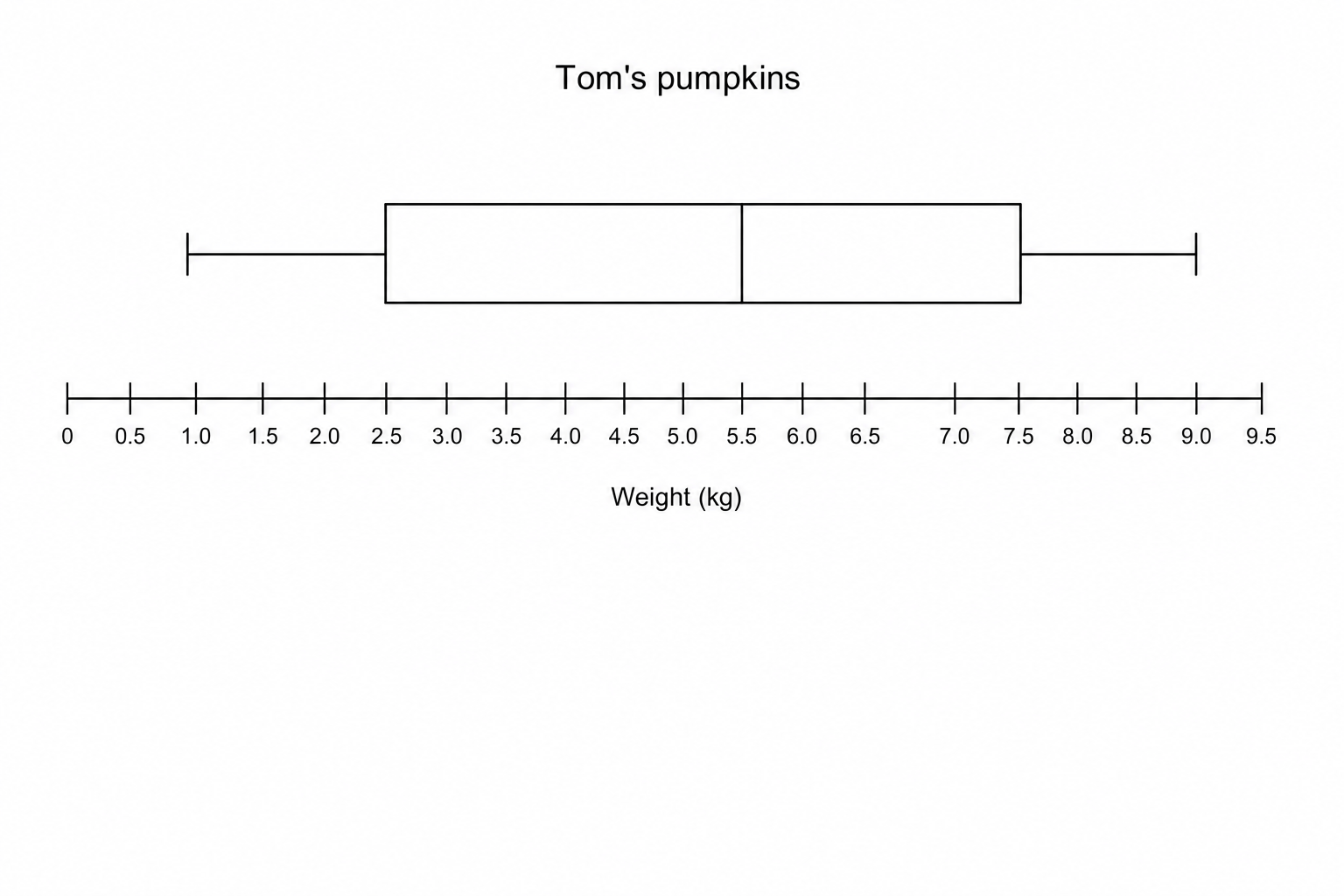 A box plot for Tom's pumpkins showing min 1.0, LQ 2.5, Median 5.5, UQ 7.5, Max 9.0.