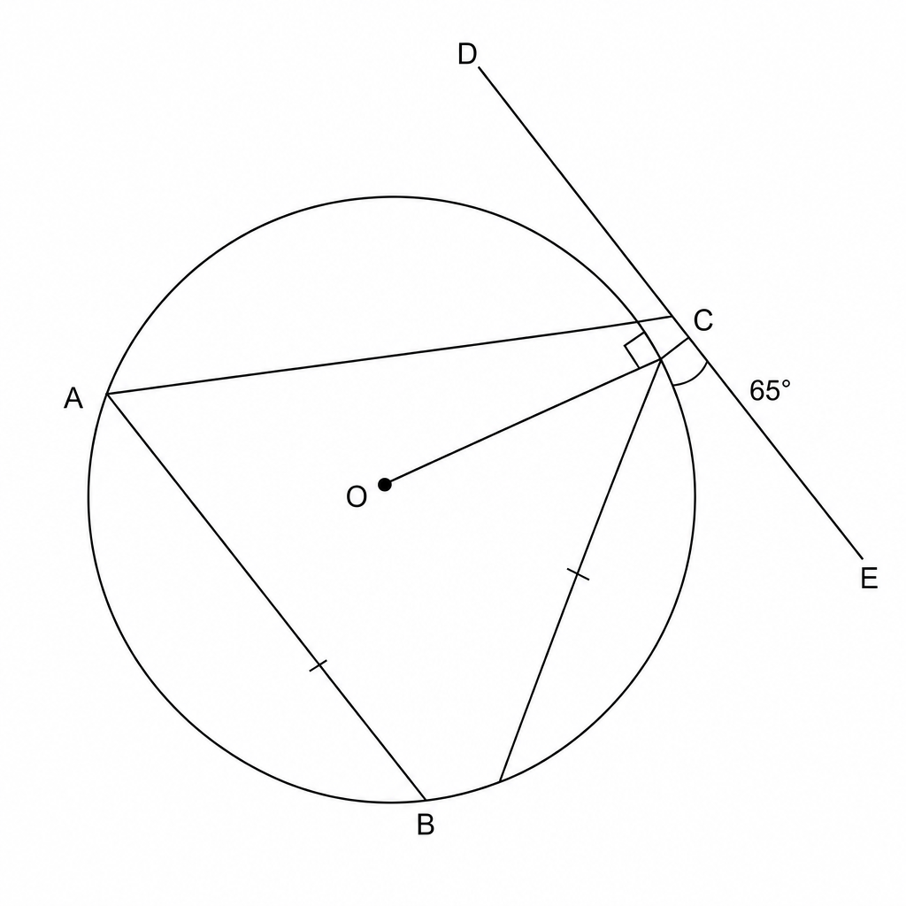 A geometric diagram showing a circle with center O. A horizontal line DCE is tangent to the circle at point C. Points A and B are on the circumference. Chords AC and BC are drawn. A radius OC is drawn from the center O to the point of tangency C. The angle between the radius OC and the tangent line CE is labeled 65°. Chords AB and BC are marked with single tick marks, indicating they are of equal length.