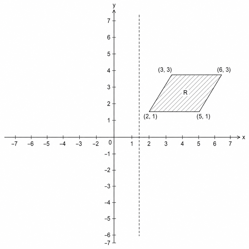 A coordinate grid with x and y axes ranging from -7 to 7. A shaded parallelogram labeled 'R' has vertices at (2, 1), (5, 1), (6, 3), and (3, 3).