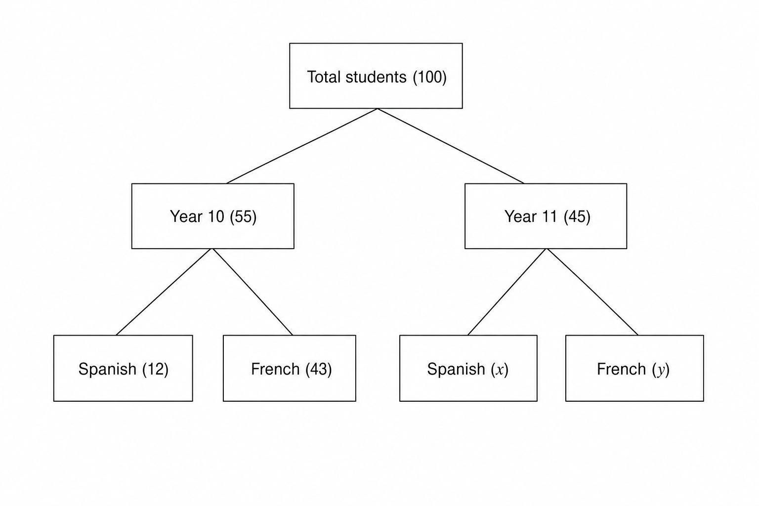 Frequency Tree