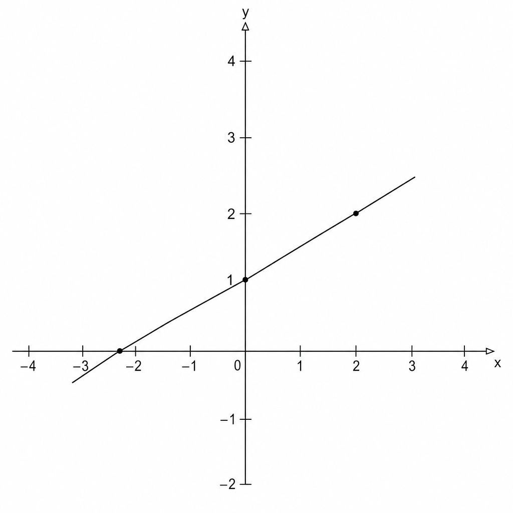 A coordinate grid with x and y axes.