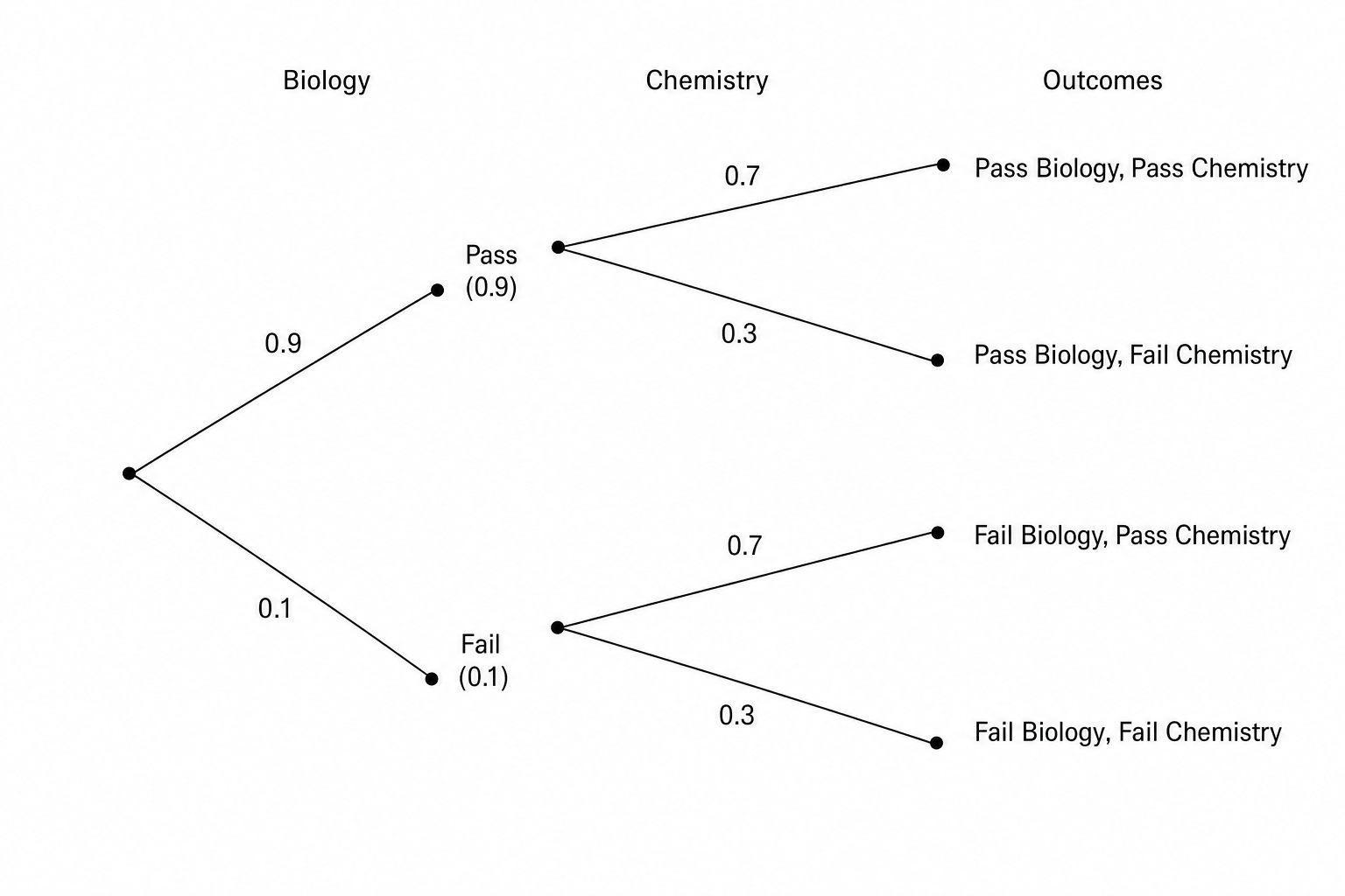 A probability tree diagram for Biology and Chemistry outcomes.