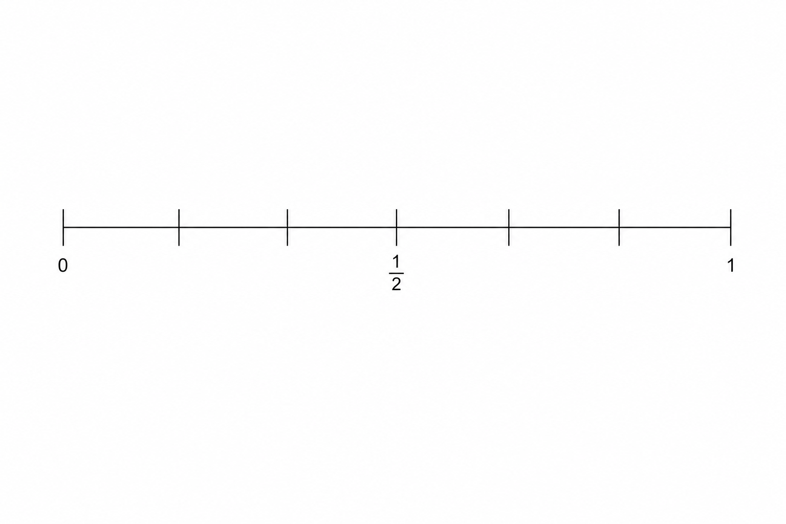 A probability scale from 0 to 1 with 6 equal intervals. The scale is a horizontal line with 7 tick marks. The first tick mark is labeled 0, the fourth (middle) is labeled 1/2, and the seventh is labeled 1.
