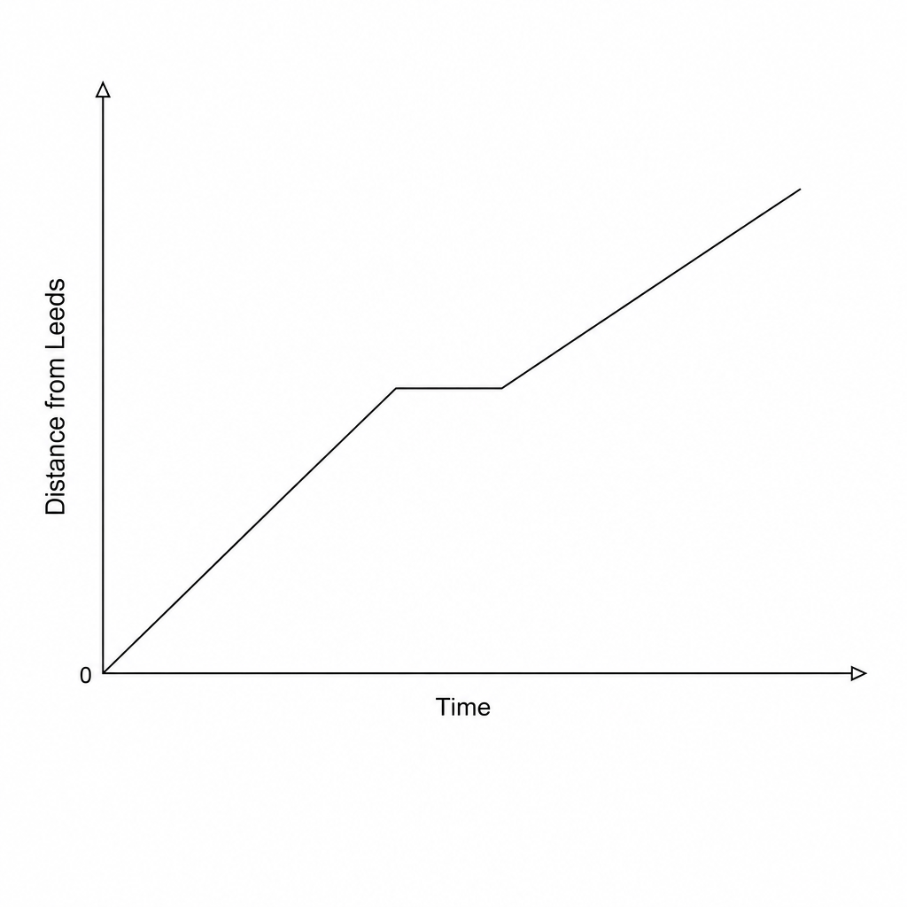 Distance time graph A