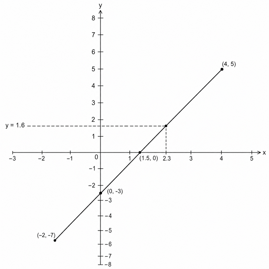 A coordinate grid with x and y axes.